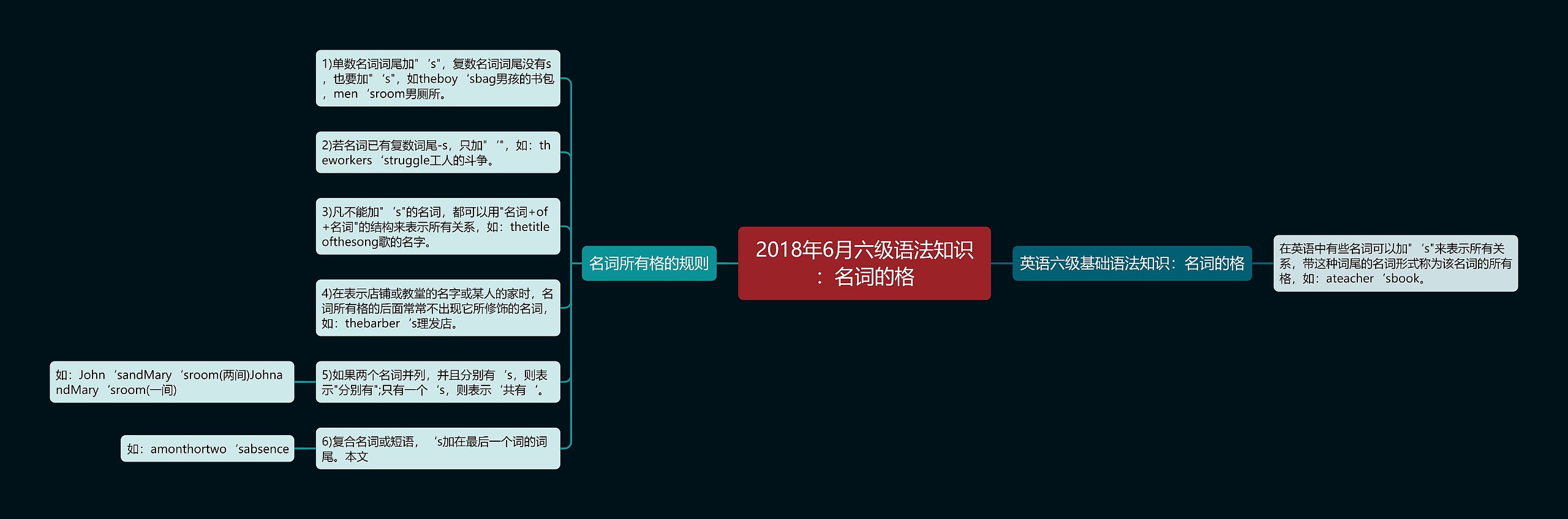 2018年6月六级语法知识：名词的格思维导图