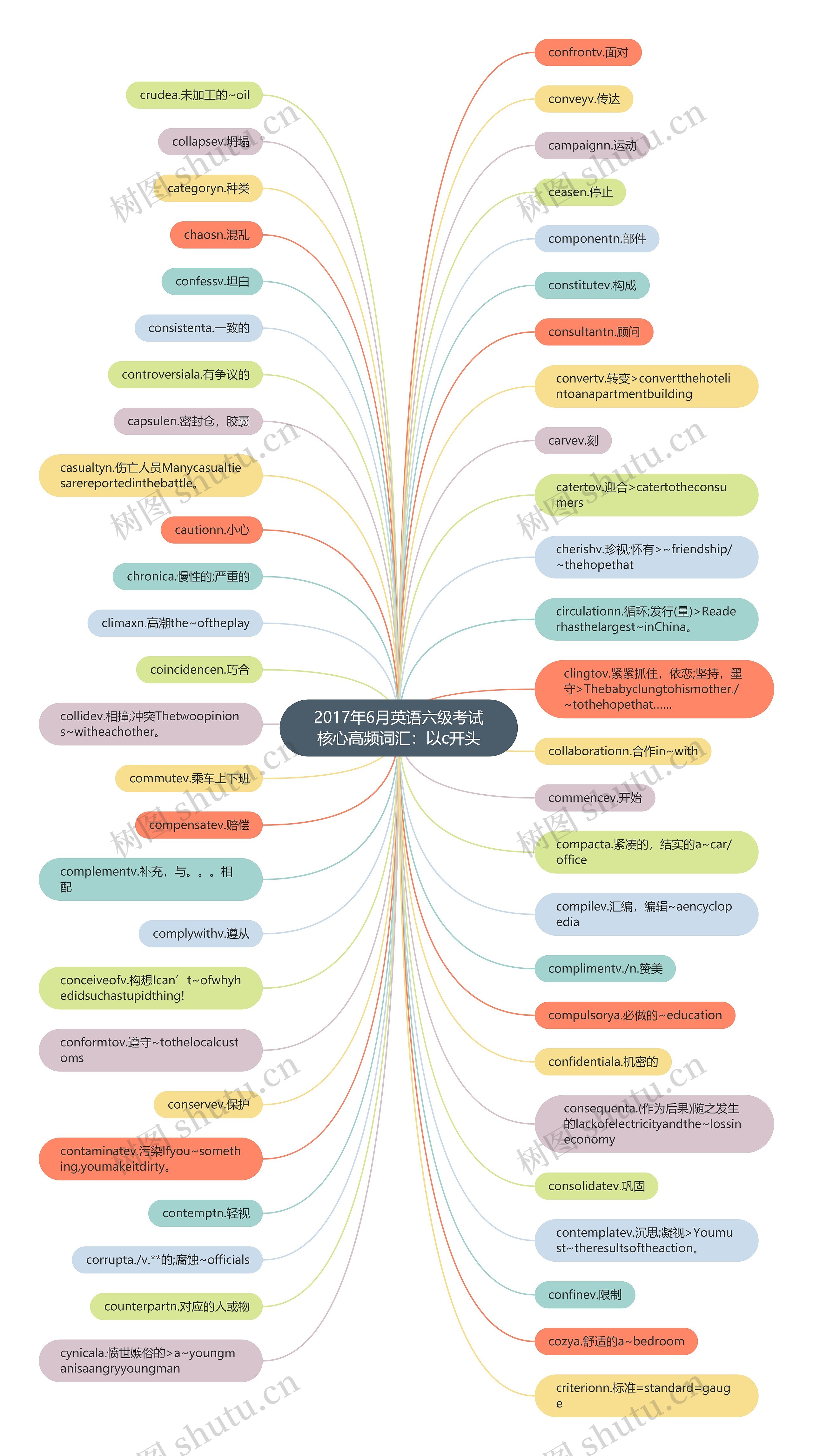 2017年6月英语六级考试核心高频词汇：以c开头思维导图