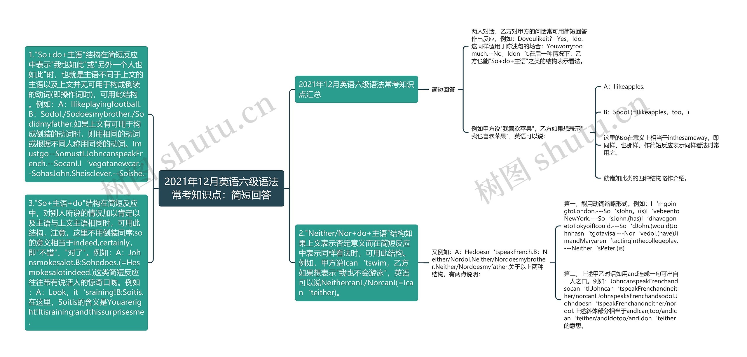 2021年12月英语六级语法常考知识点：简短回答