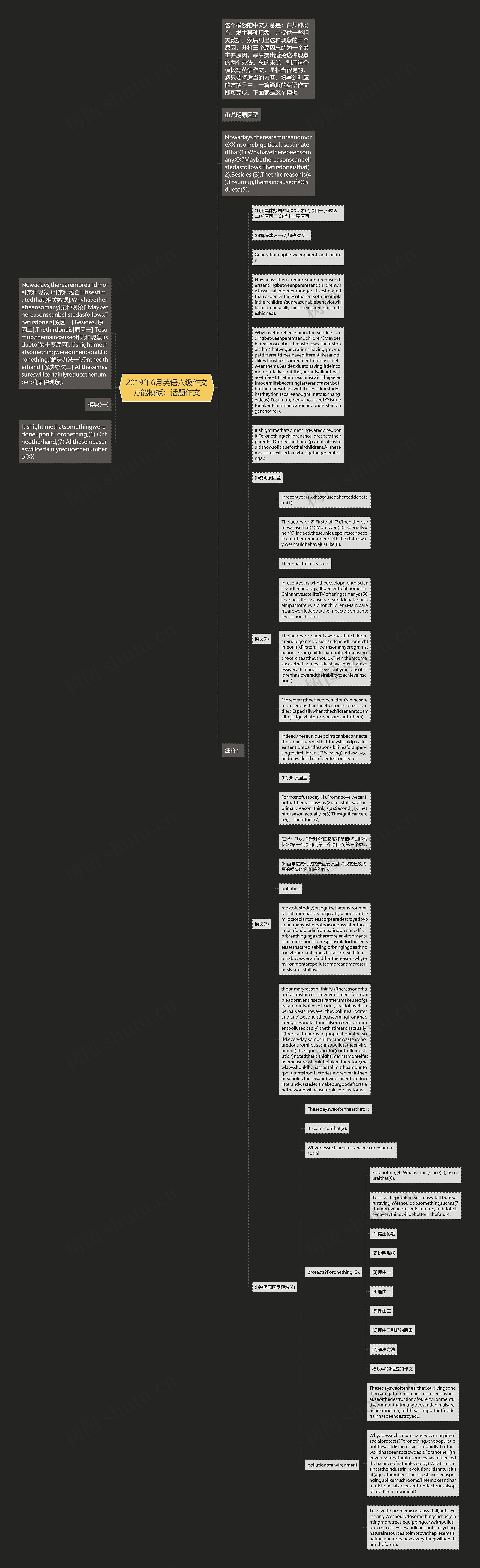 2019年6月英语六级作文万能：话题作文思维导图