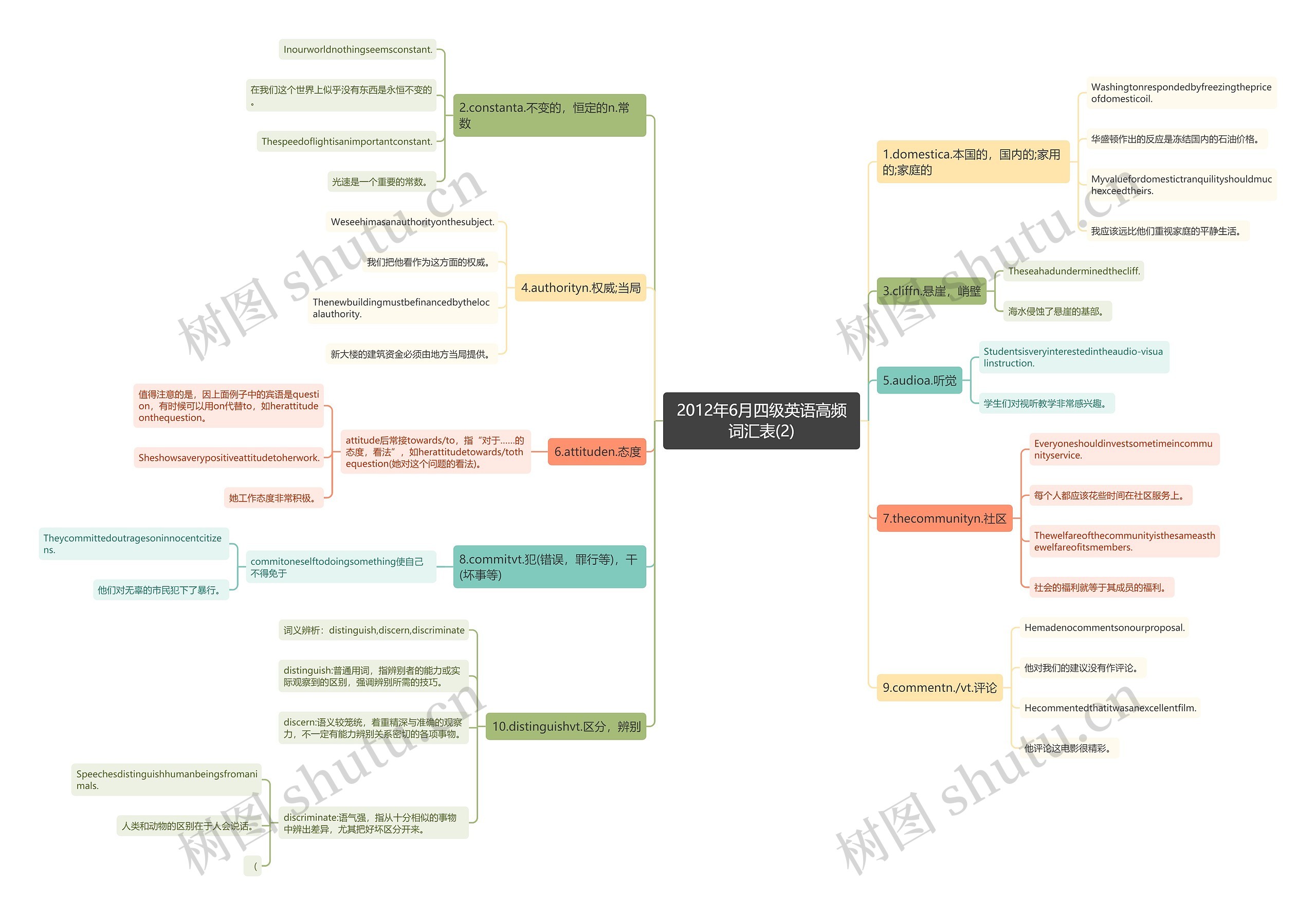 2012年6月四级英语高频词汇表(2)思维导图