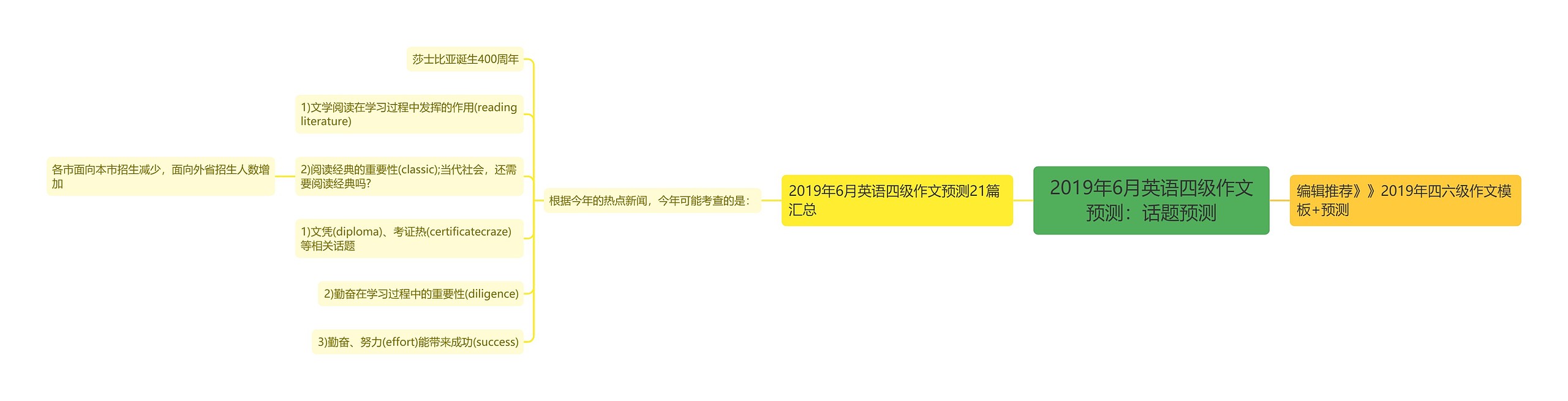 2019年6月英语四级作文预测：话题预测思维导图