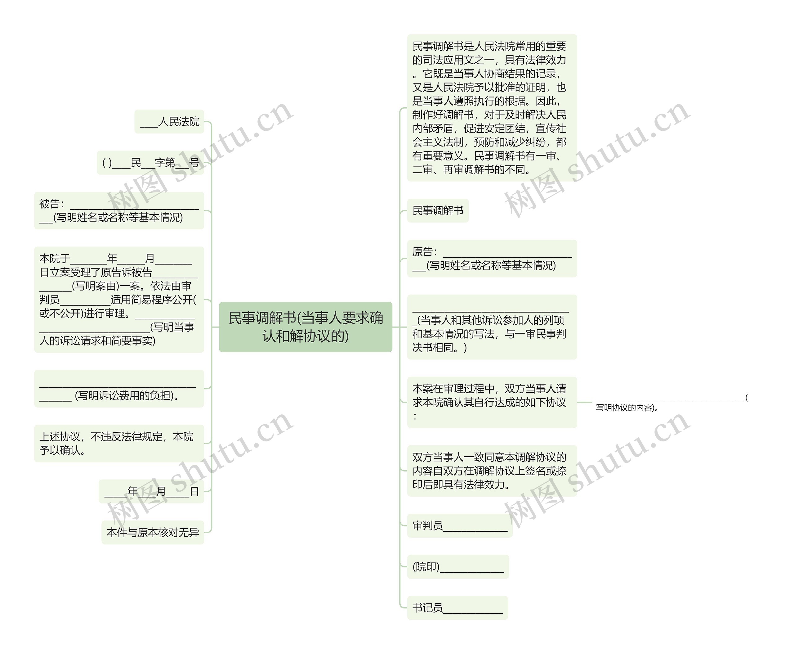 民事调解书(当事人要求确认和解协议的)思维导图