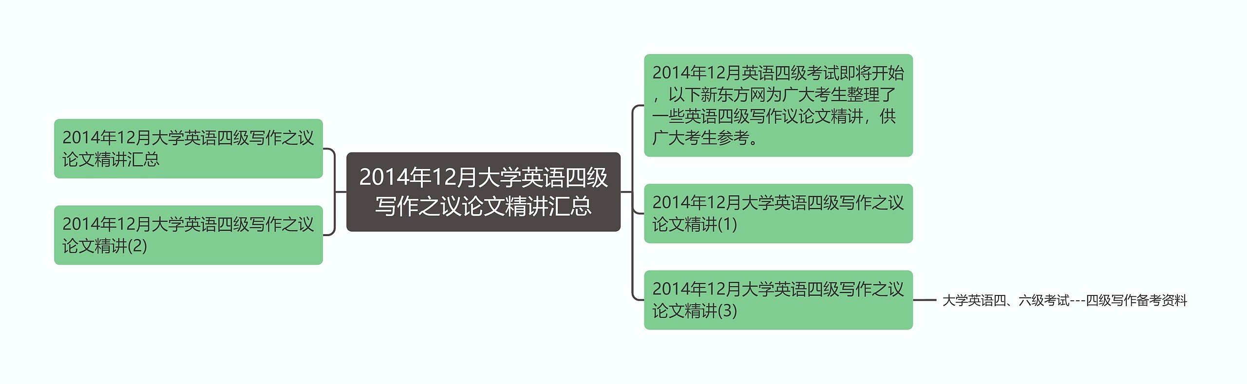 2014年12月大学英语四级写作之议论文精讲汇总