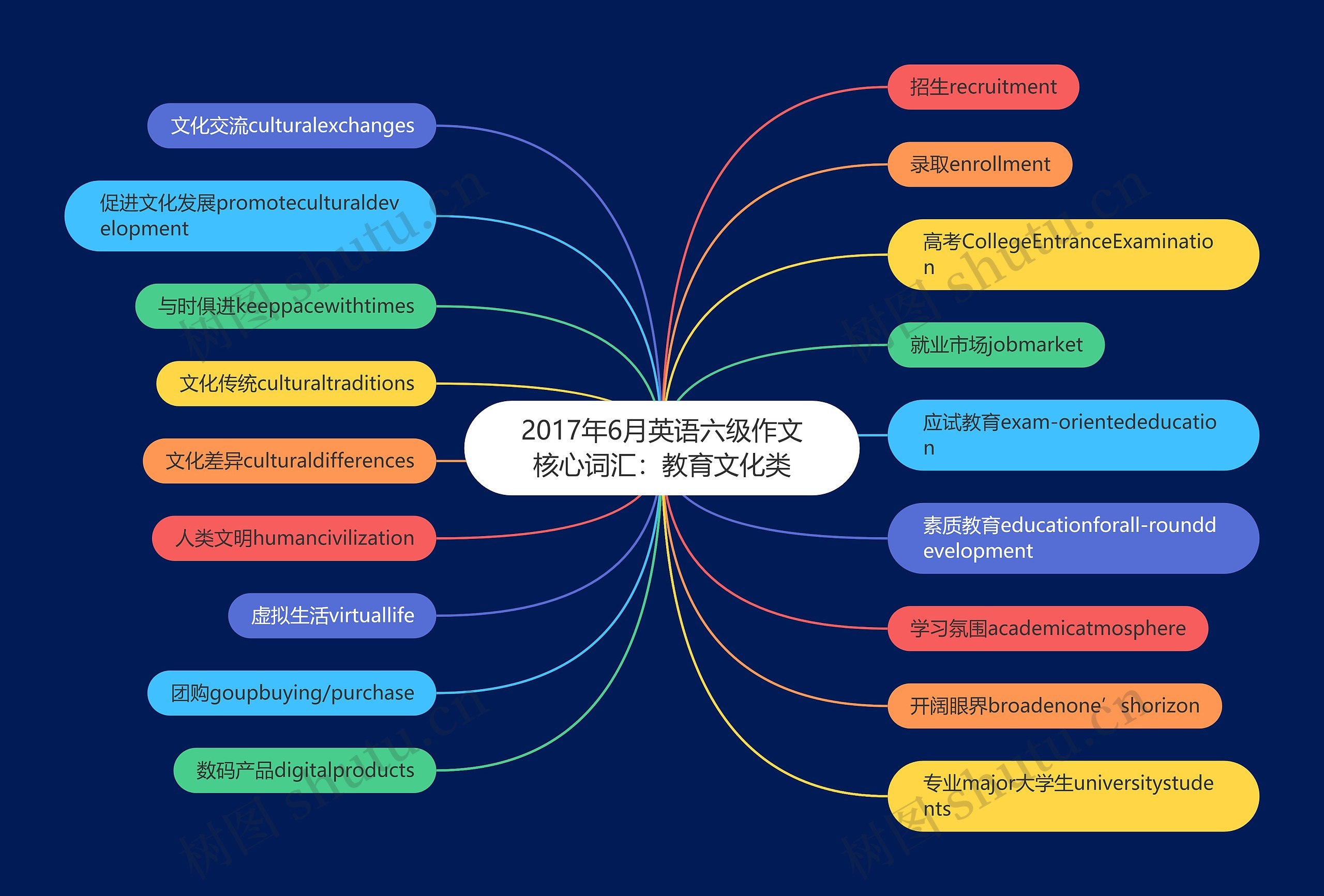 2017年6月英语六级作文核心词汇：教育文化类