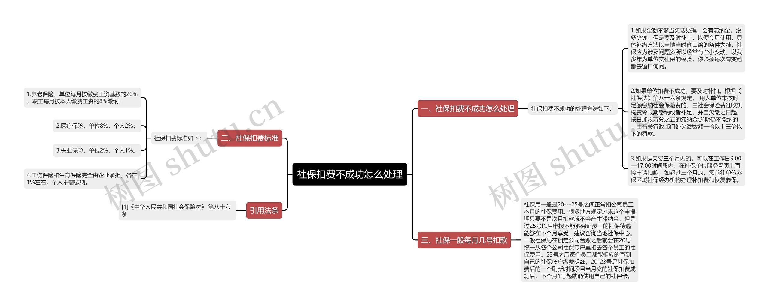 社保扣费不成功怎么处理思维导图