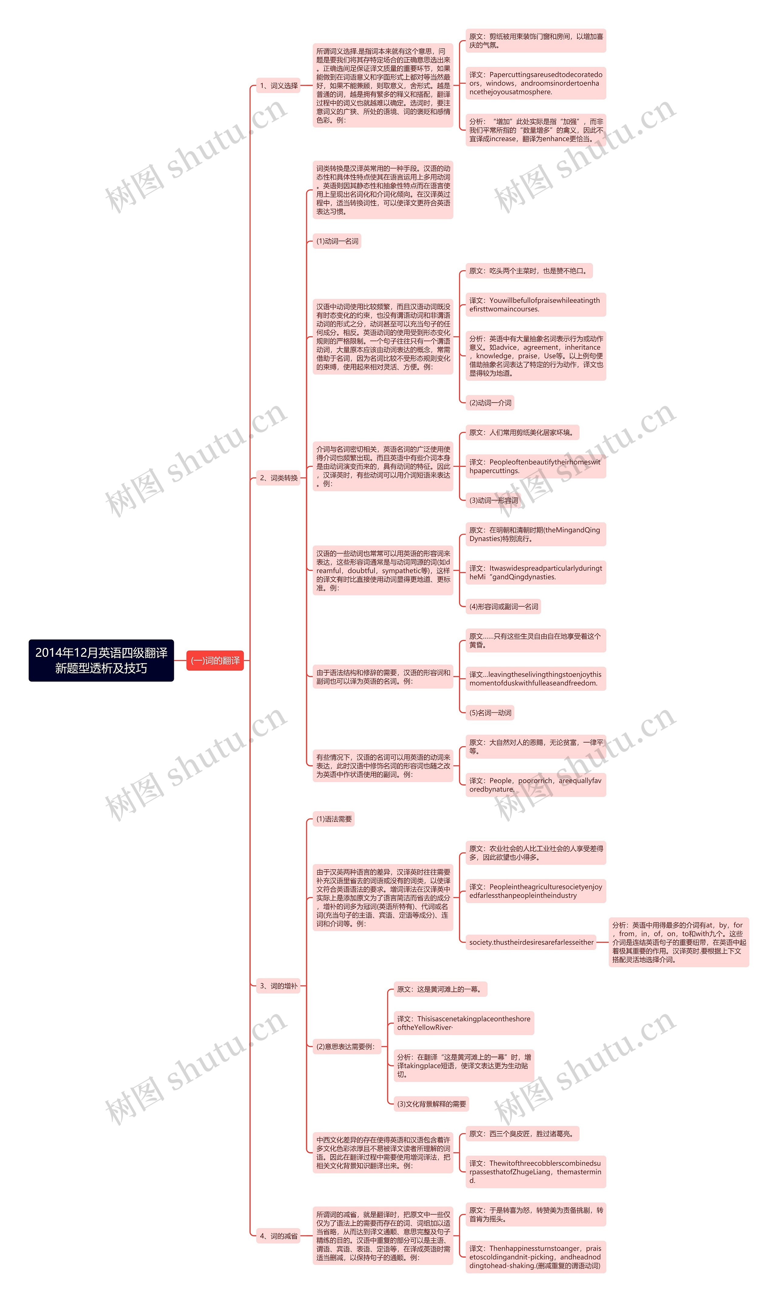 2014年12月英语四级翻译新题型透析及技巧思维导图