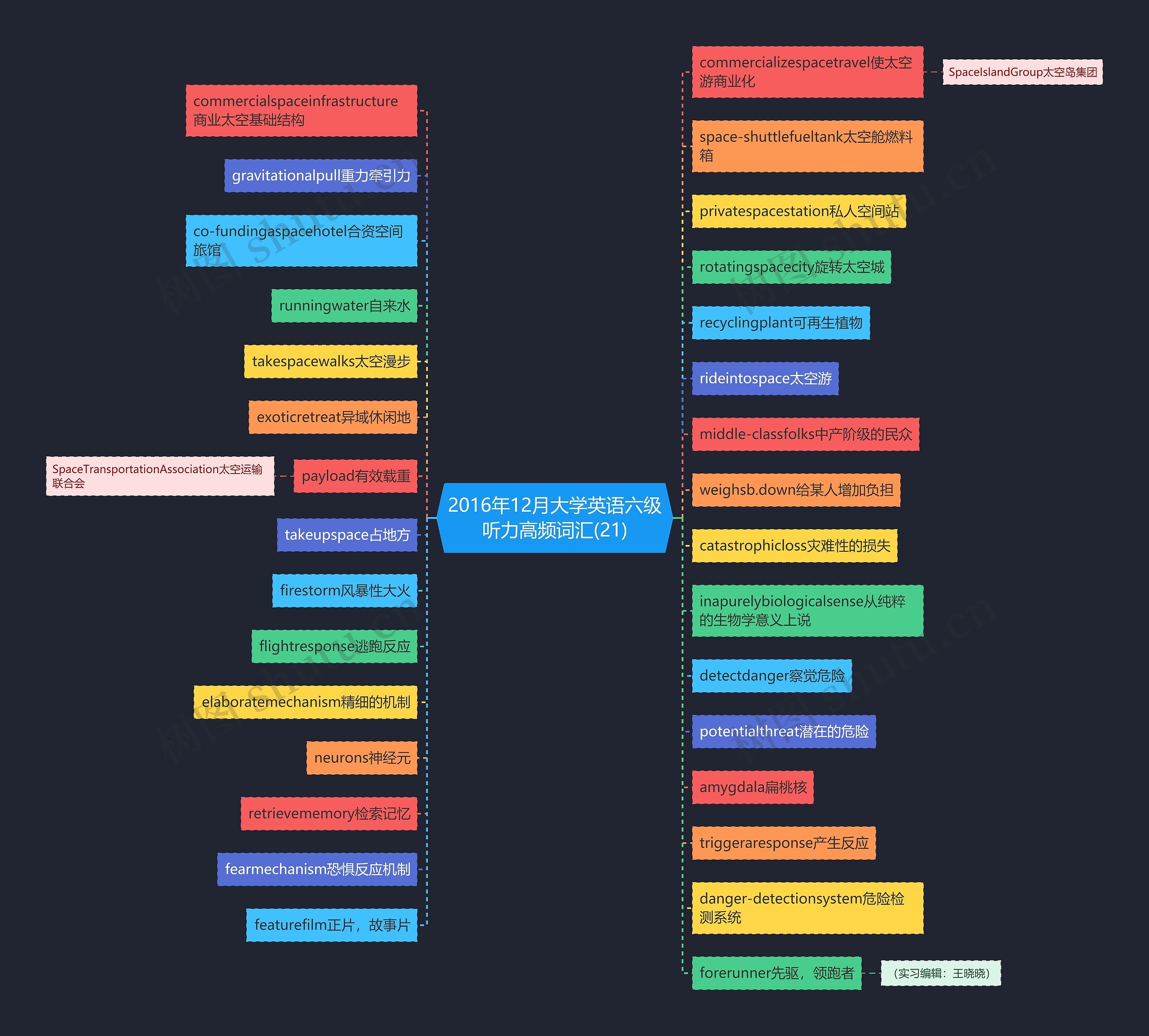 2016年12月大学英语六级听力高频词汇(21)思维导图
