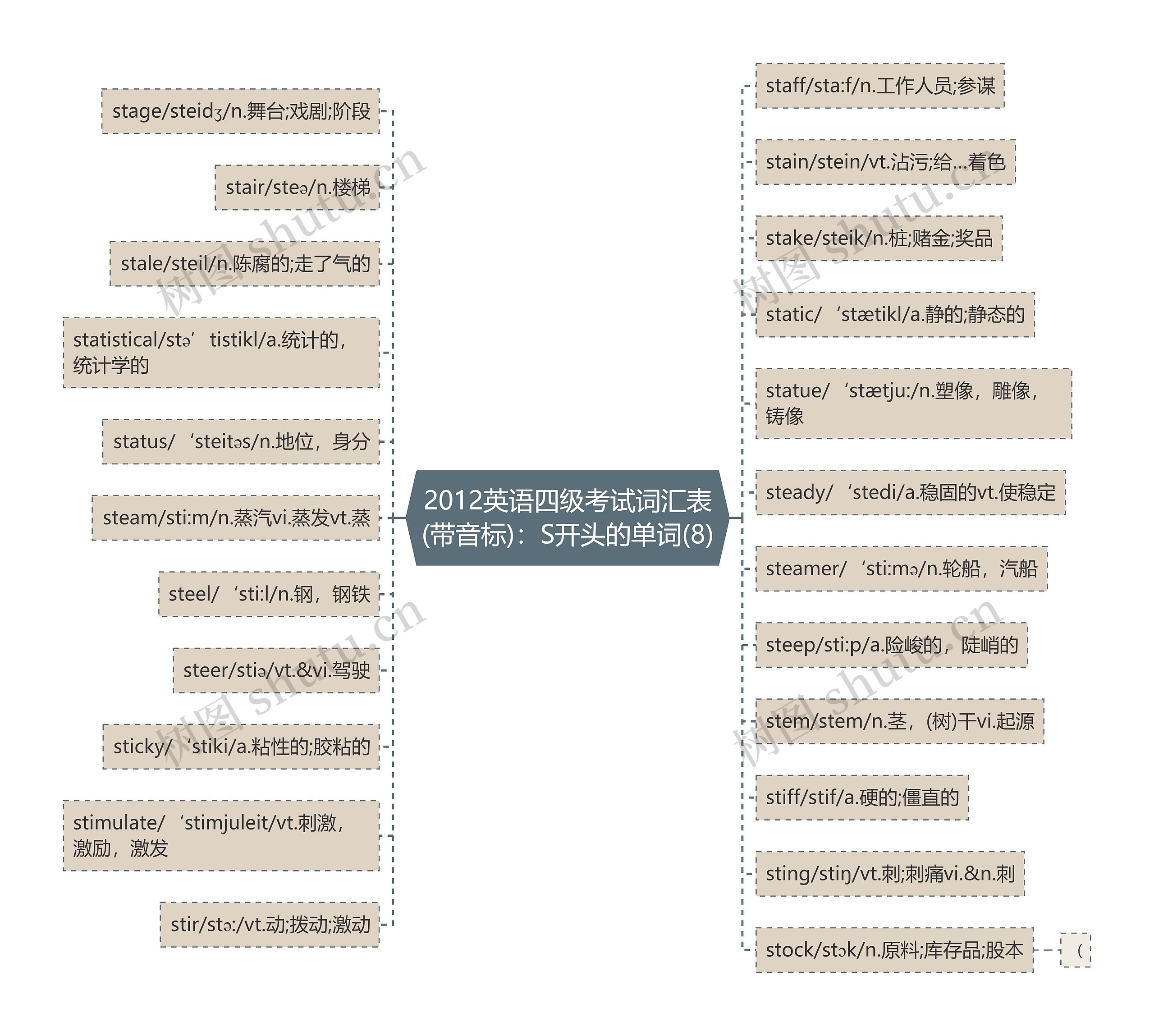 2012英语四级考试词汇表(带音标)：S开头的单词(8)思维导图