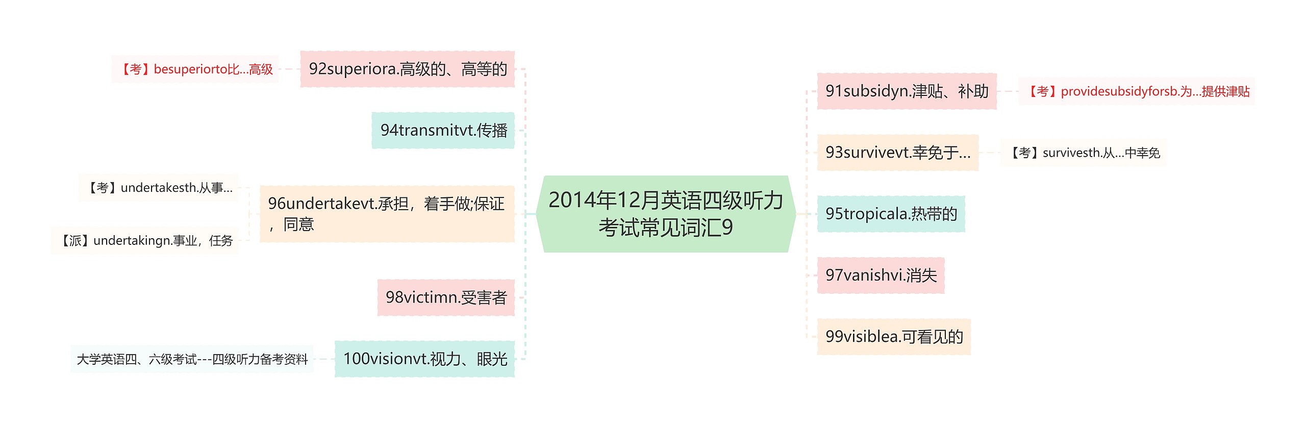 2014年12月英语四级听力考试常见词汇9