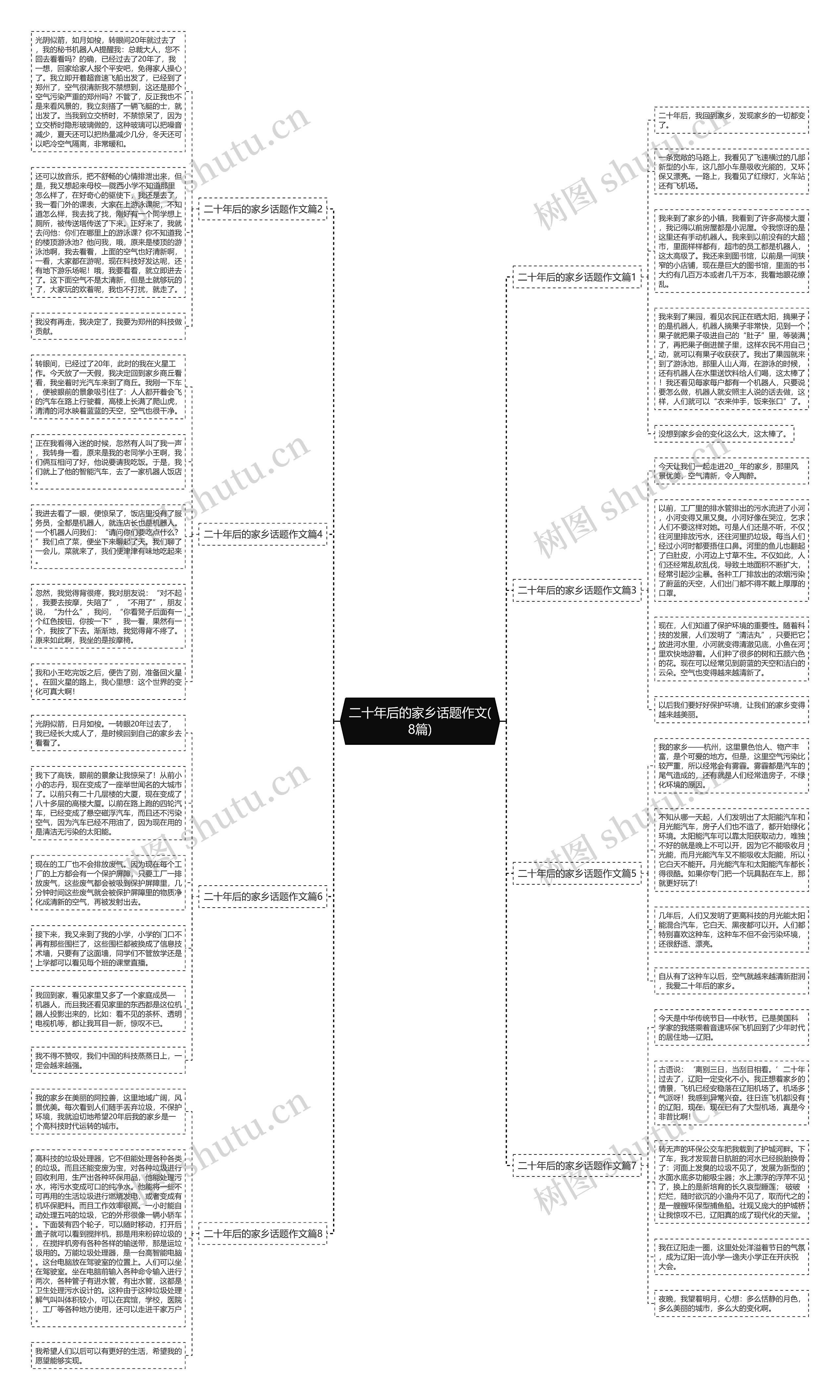 二十年后的家乡话题作文(8篇)思维导图