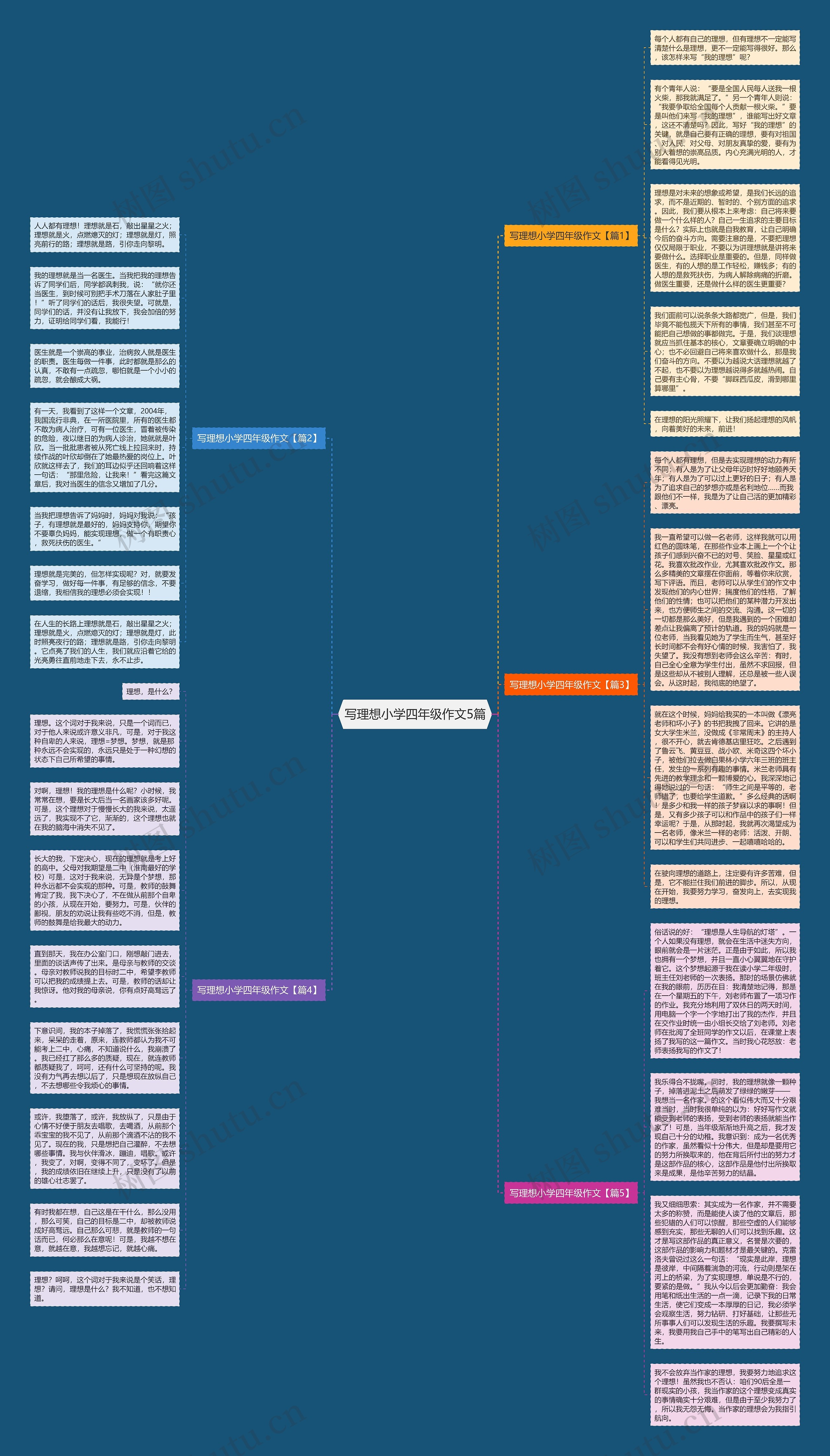 写理想小学四年级作文5篇思维导图