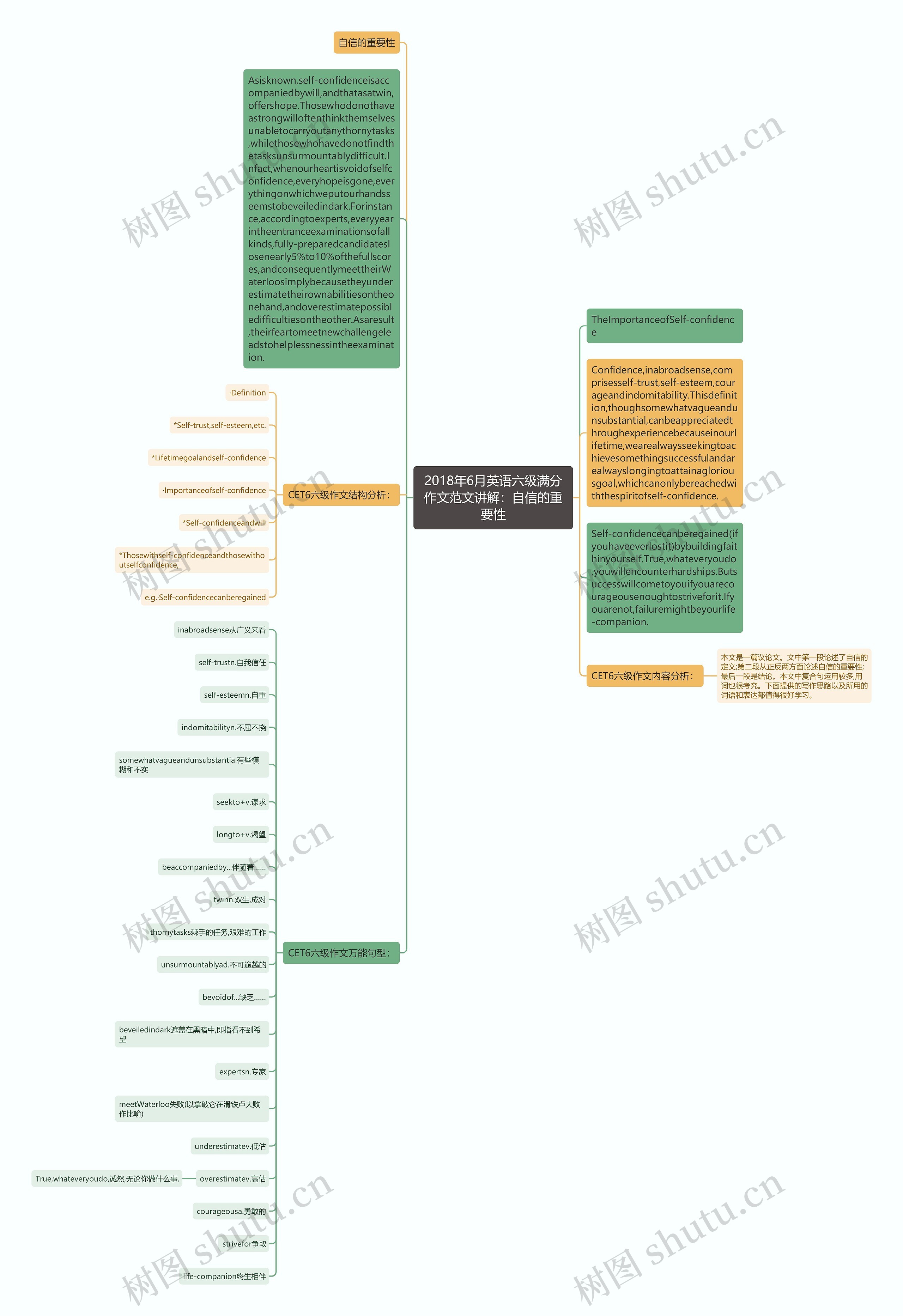 2018年6月英语六级满分作文范文讲解：自信的重要性思维导图