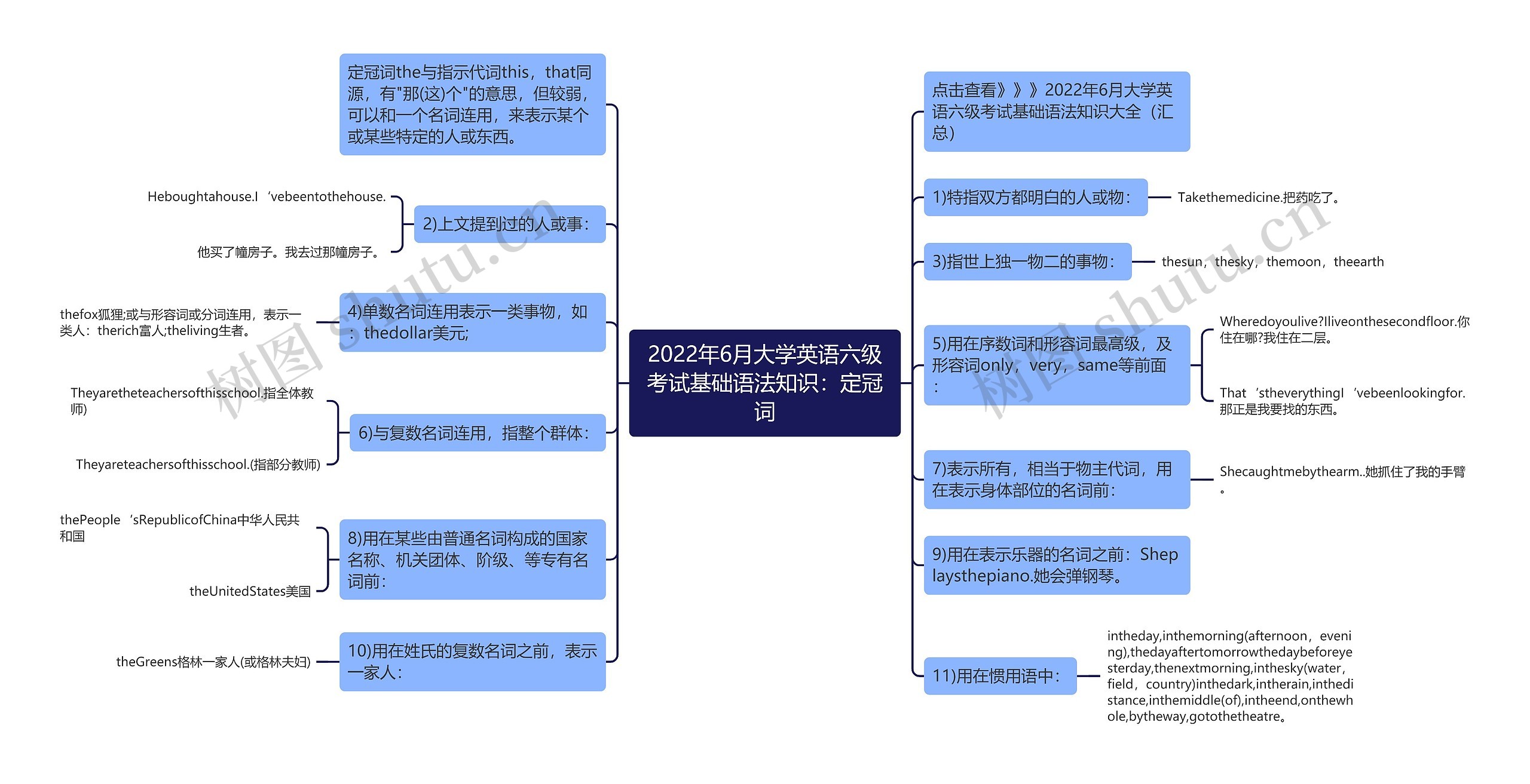 2022年6月大学英语六级考试基础语法知识：定冠词思维导图