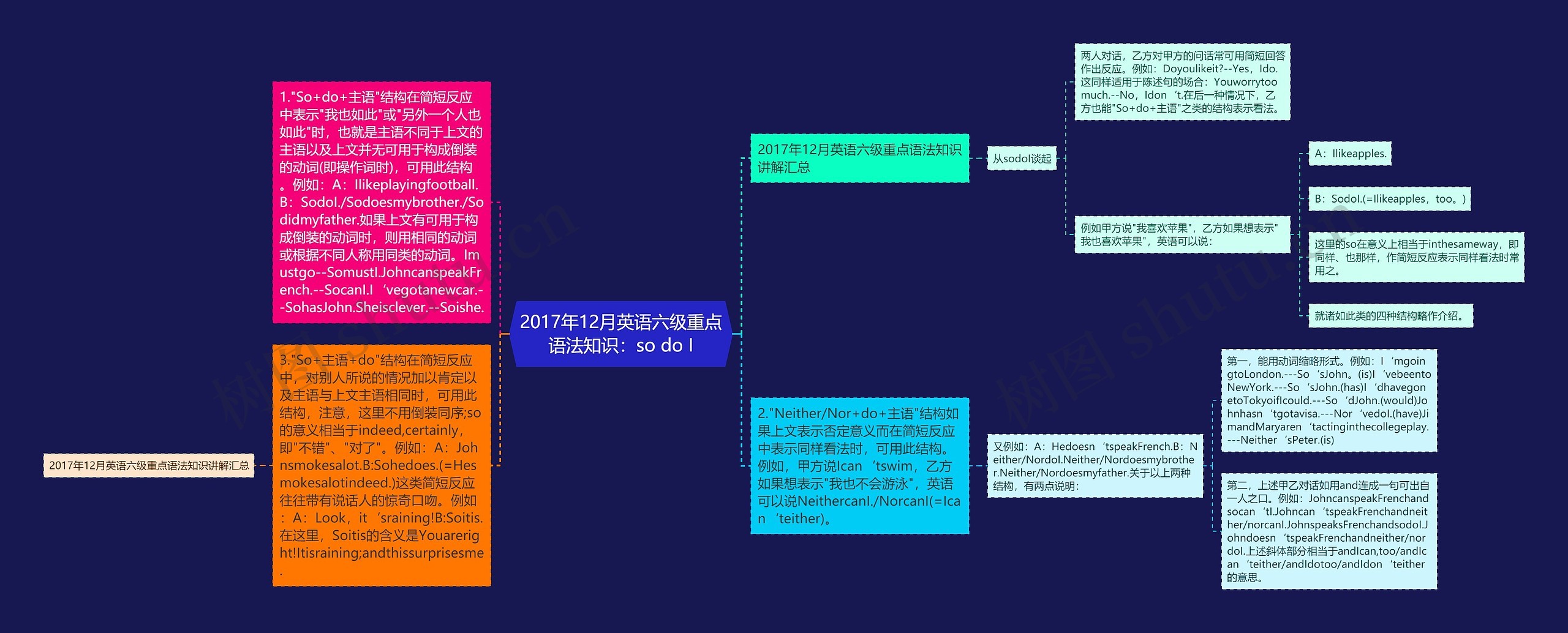 2017年12月英语六级重点语法知识：so do I思维导图