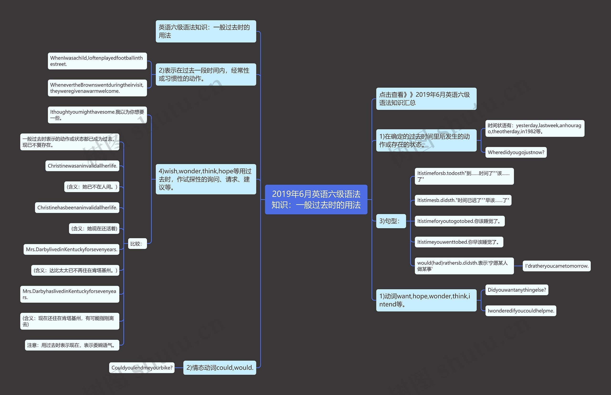2019年6月英语六级语法知识：一般过去时的用法思维导图