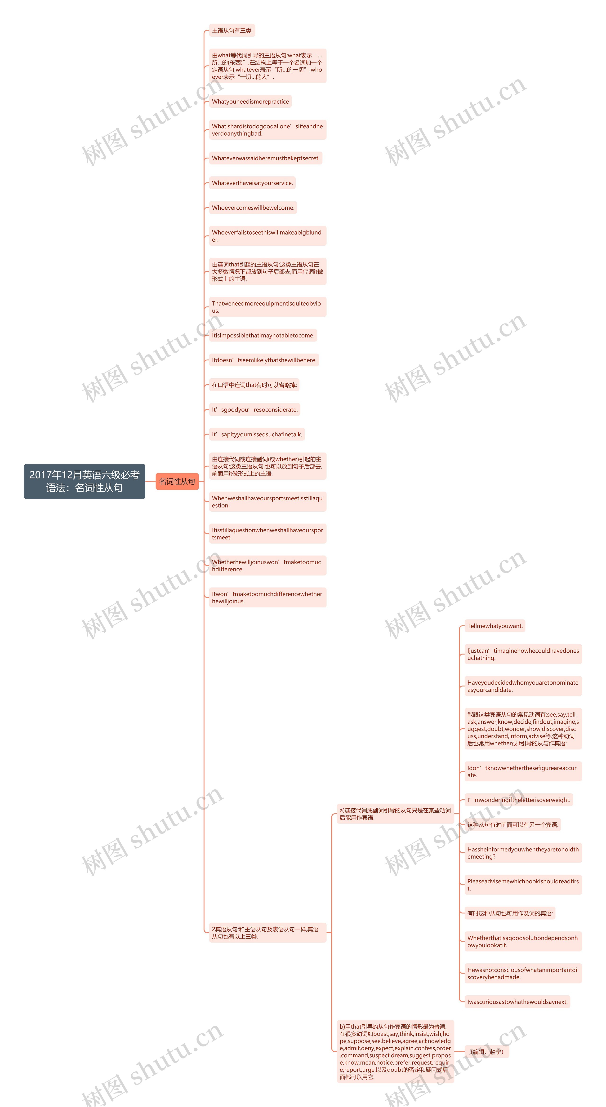 2017年12月英语六级必考语法：名词性从句思维导图