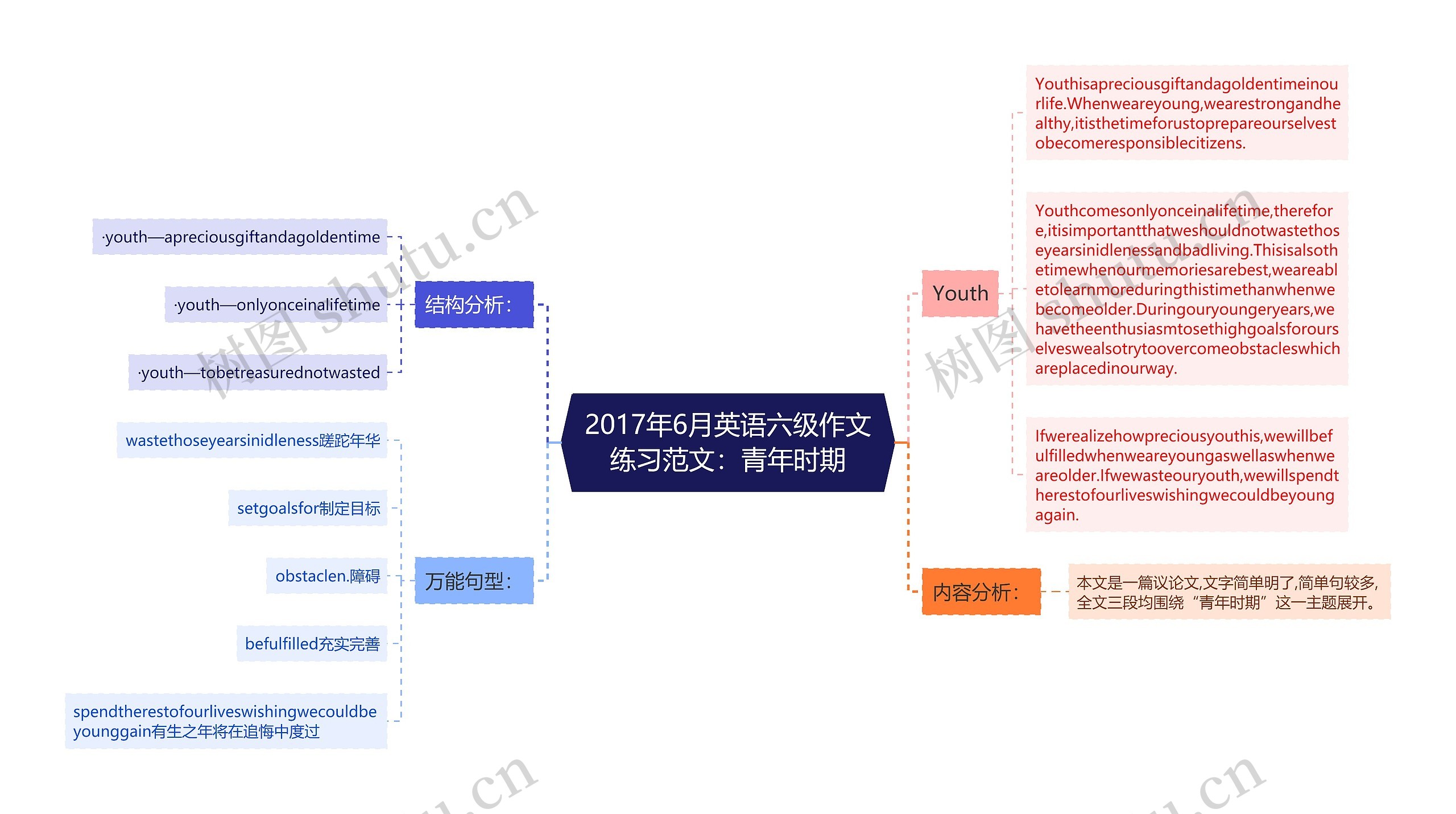 2017年6月英语六级作文练习范文：青年时期思维导图