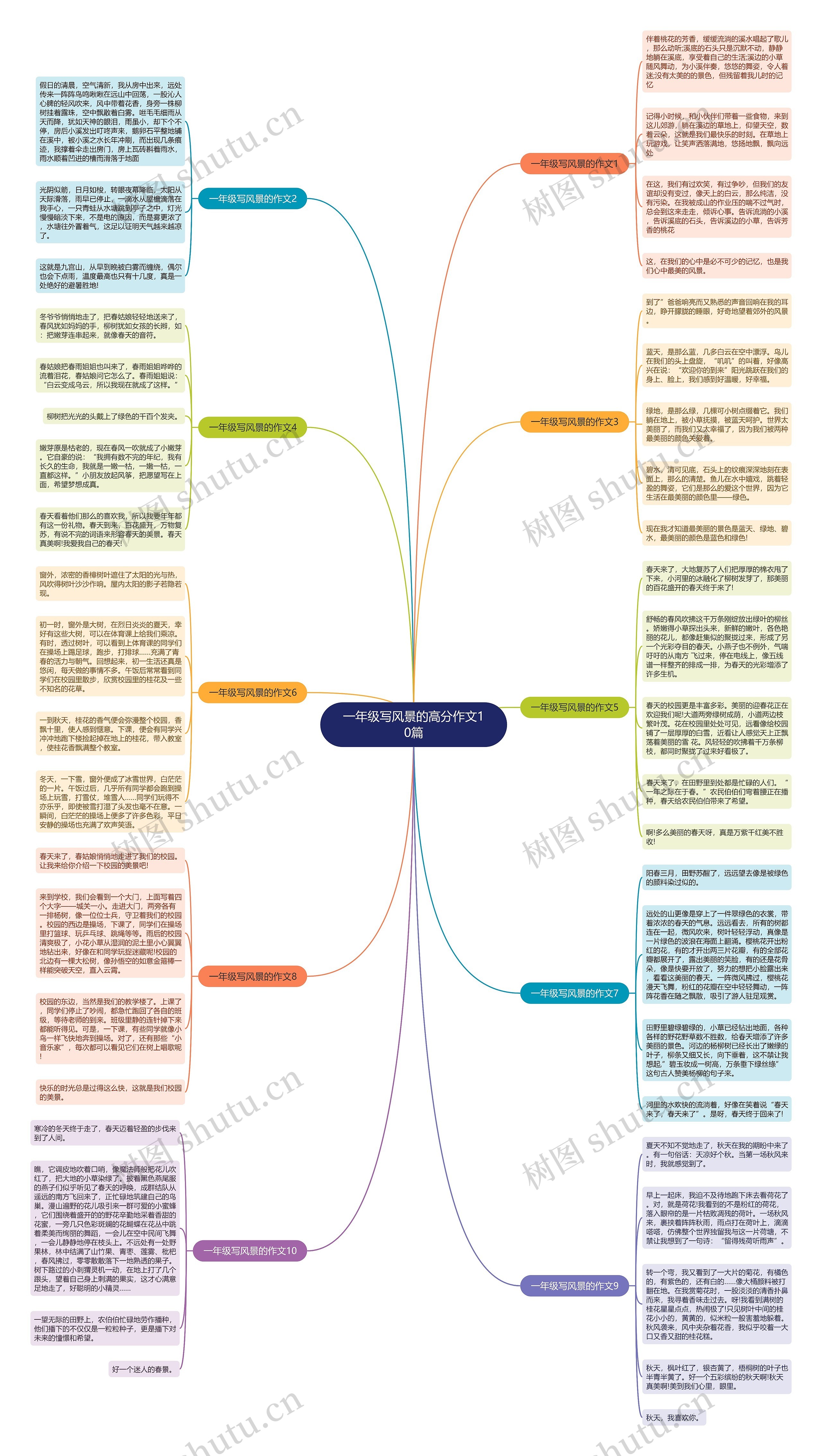 一年级写风景的高分作文10篇思维导图