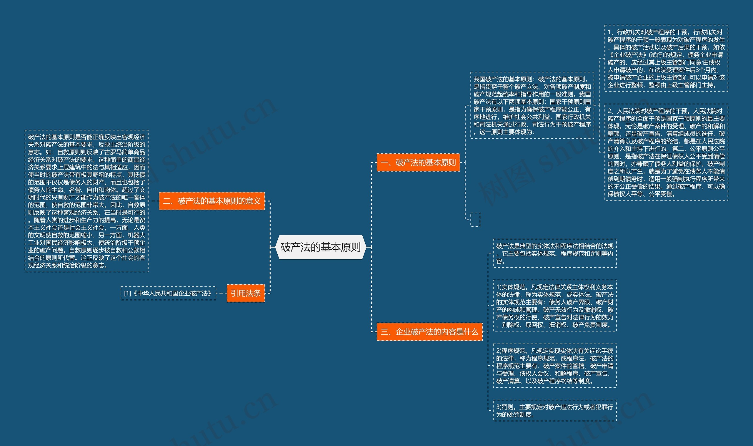 破产法的基本原则思维导图