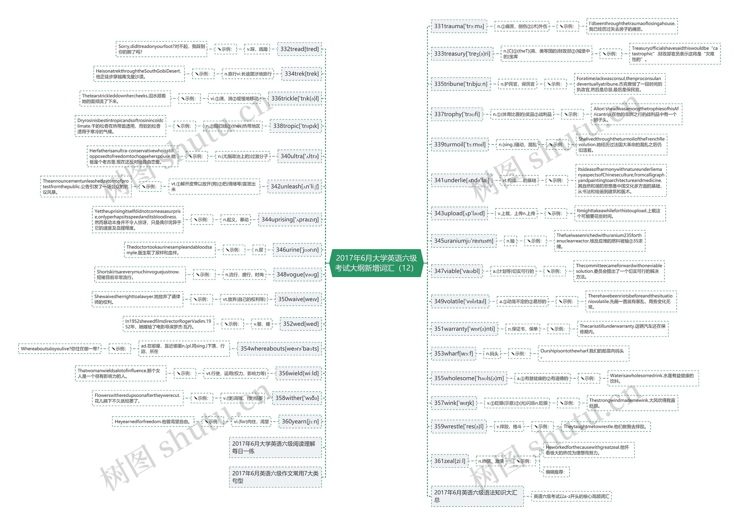 2017年6月大学英语六级考试大纲新增词汇（12）思维导图