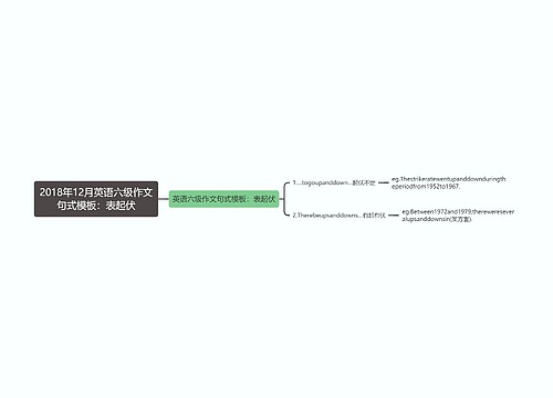 2018年12月英语六级作文句式模板：表起伏