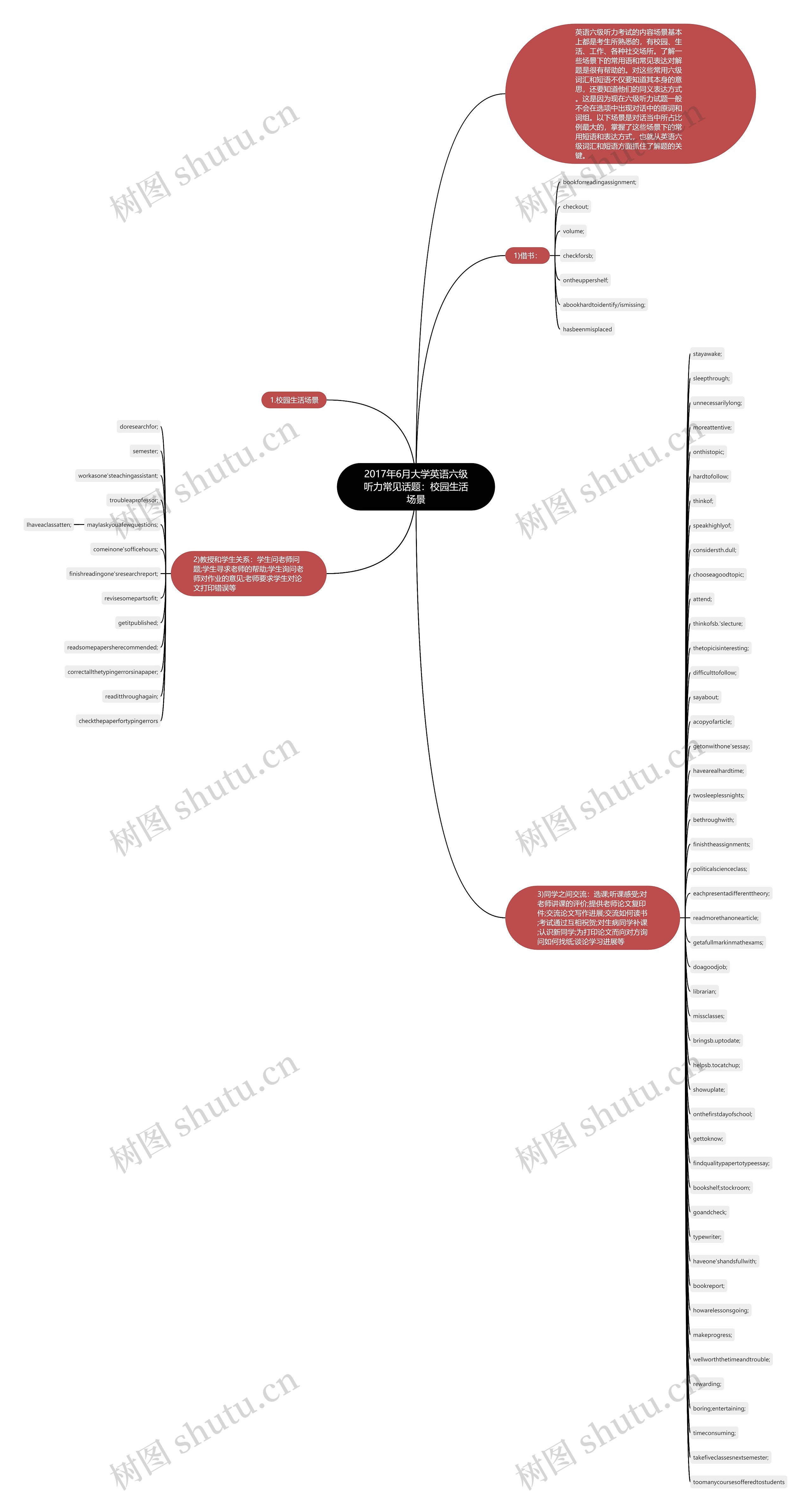 2017年6月大学英语六级听力常见话题：校园生活场景思维导图