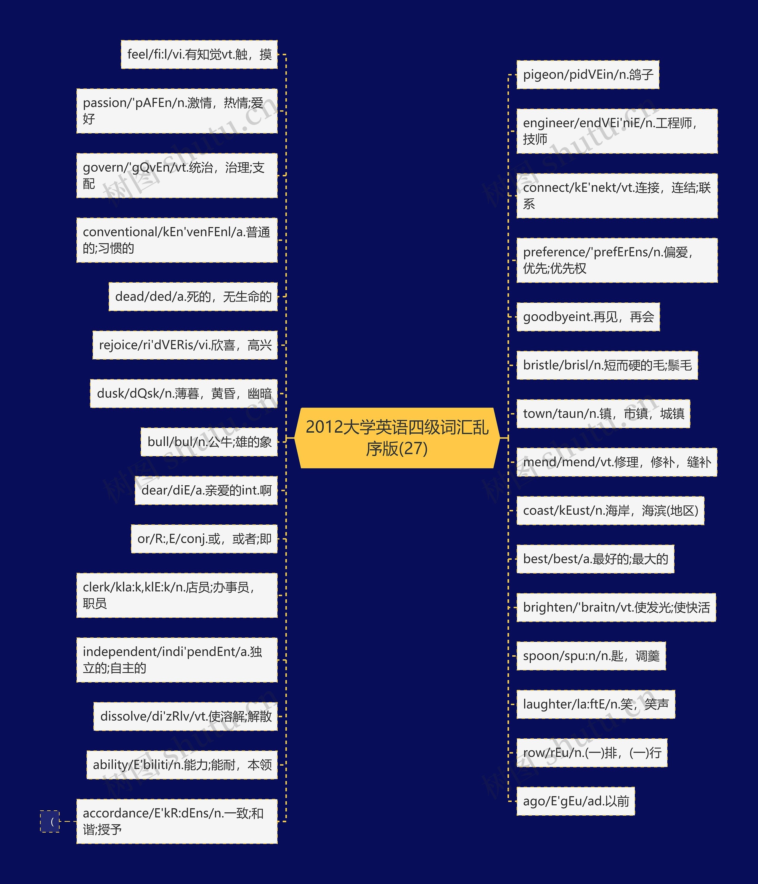 2012大学英语四级词汇乱序版(27)思维导图