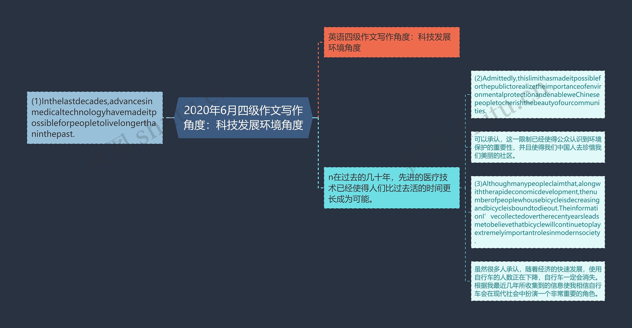 2020年6月四级作文写作角度：科技发展环境角度思维导图