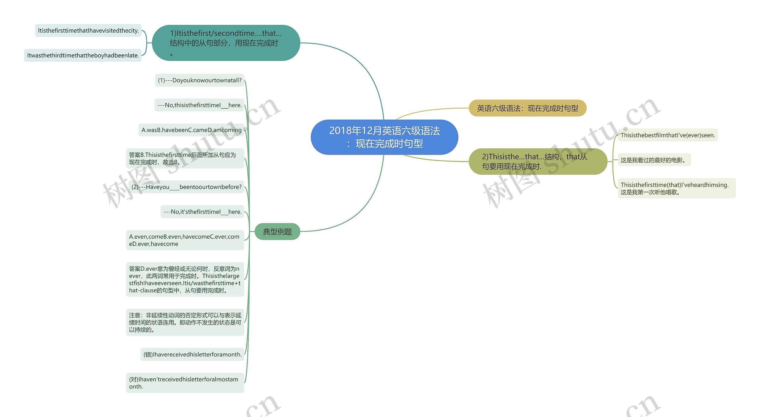 2018年12月英语六级语法：现在完成时句型思维导图