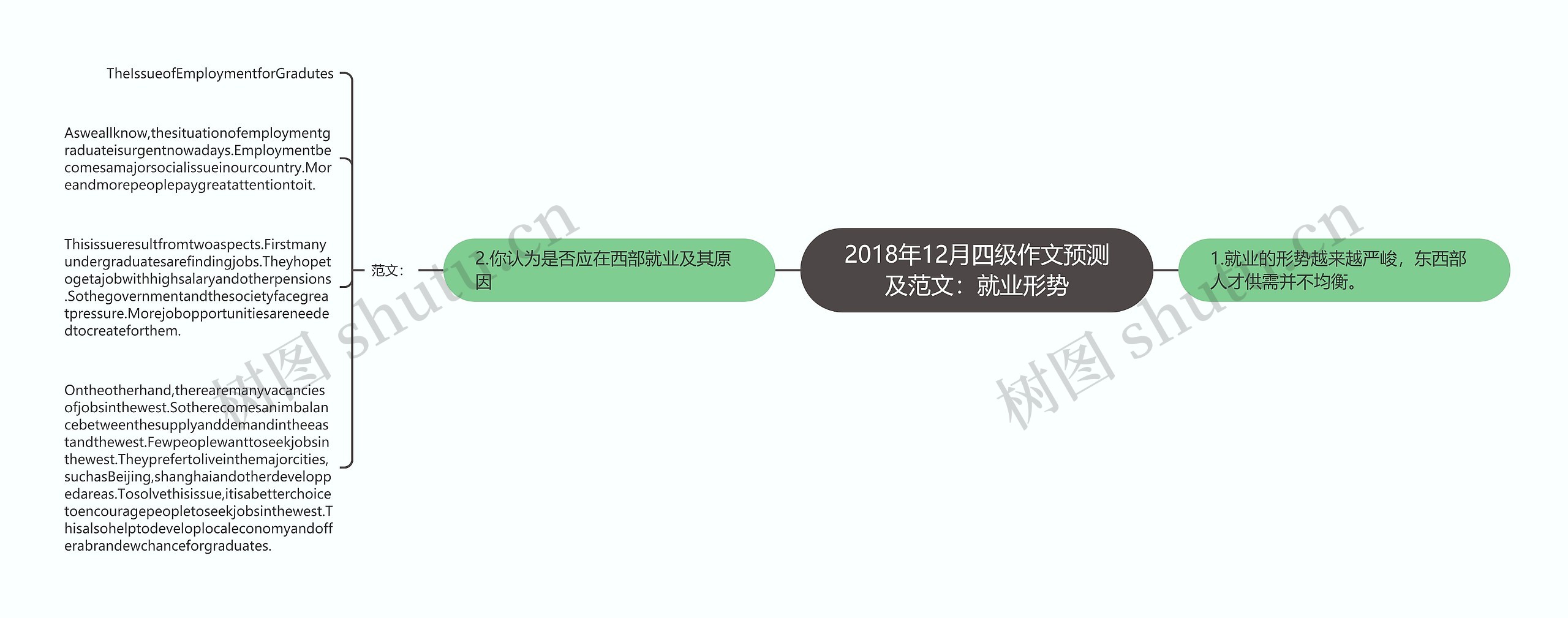 2018年12月四级作文预测及范文：就业形势思维导图