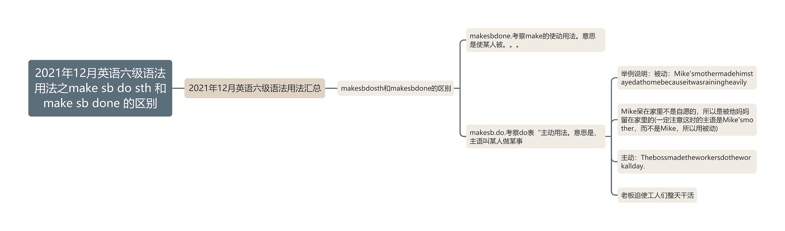 2021年12月英语六级语法用法之make sb do sth 和make sb done 的区别思维导图