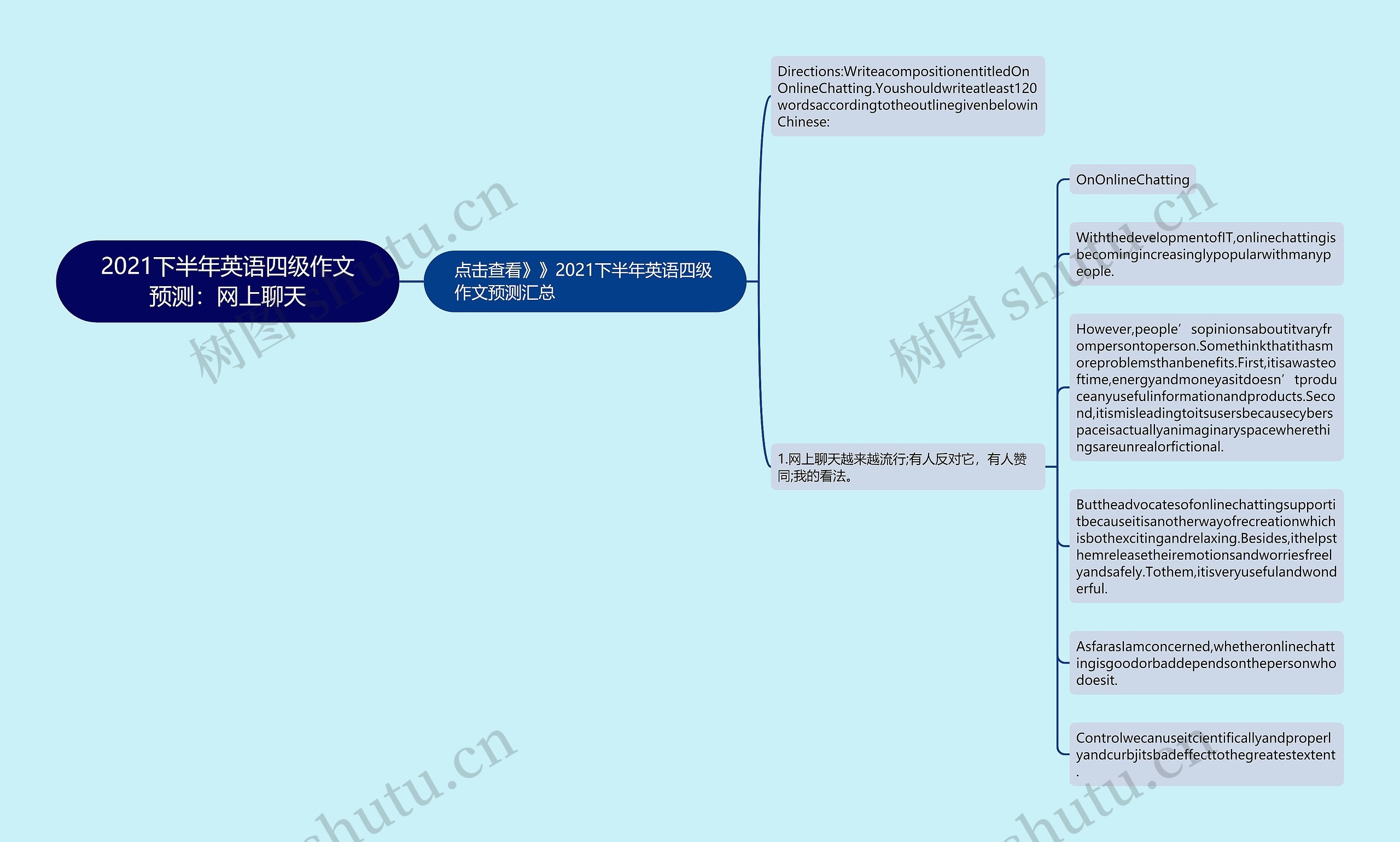 2021下半年英语四级作文预测：网上聊天思维导图