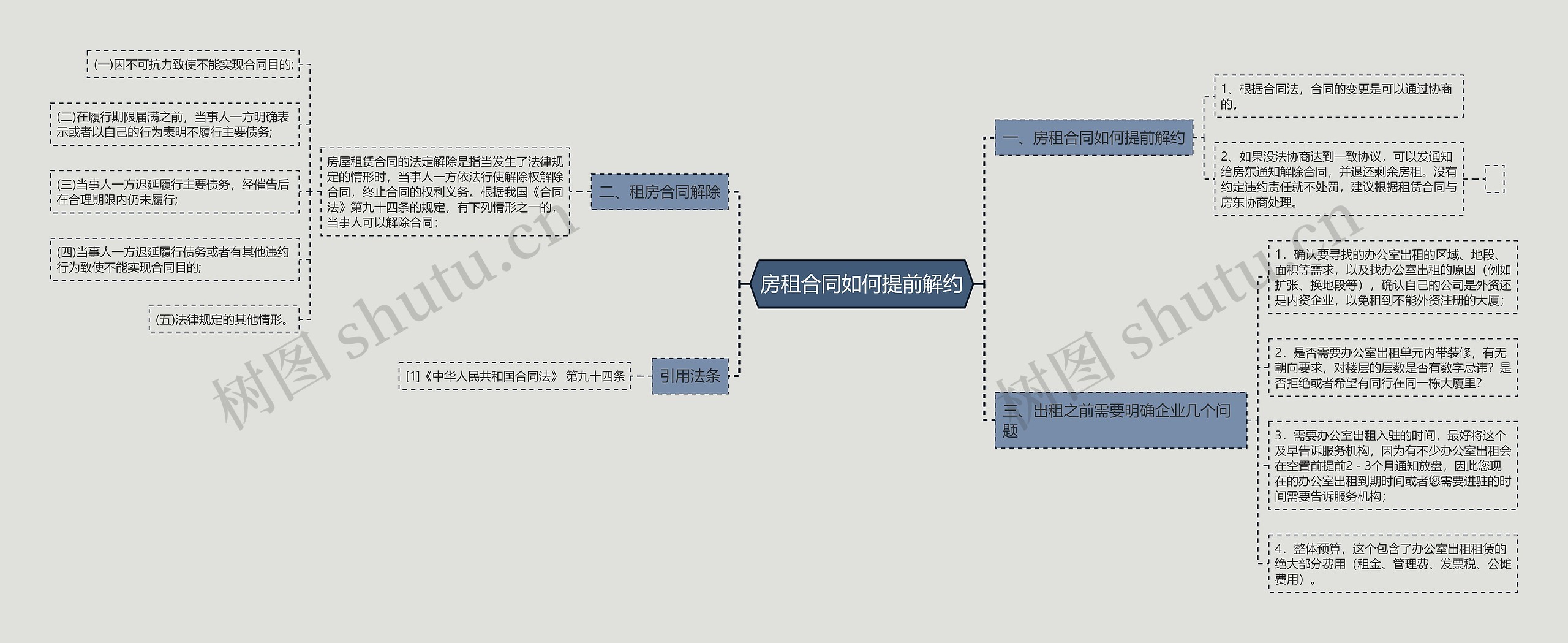 房租合同如何提前解约思维导图
