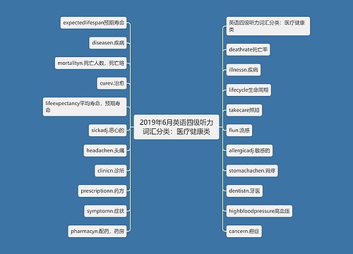 2019年6月英语四级听力词汇分类：医疗健康类