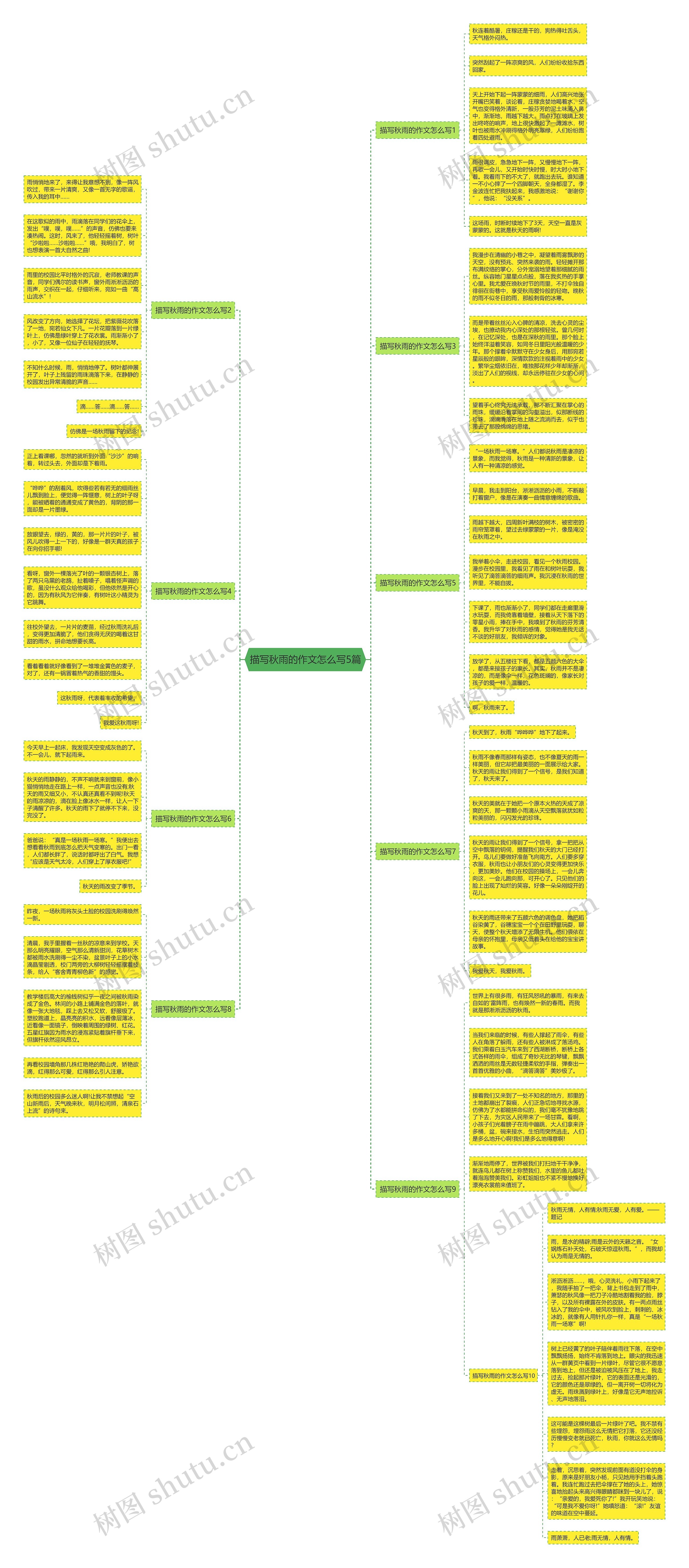 描写秋雨的作文怎么写5篇思维导图