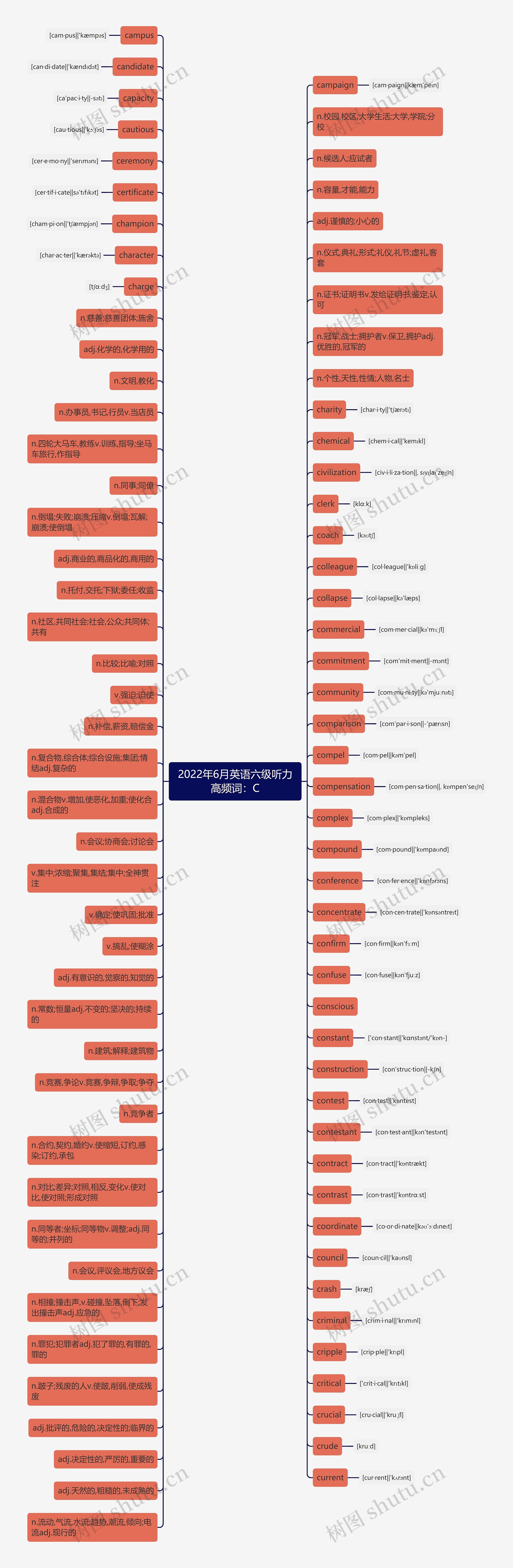 2022年6月英语六级听力高频词：C思维导图