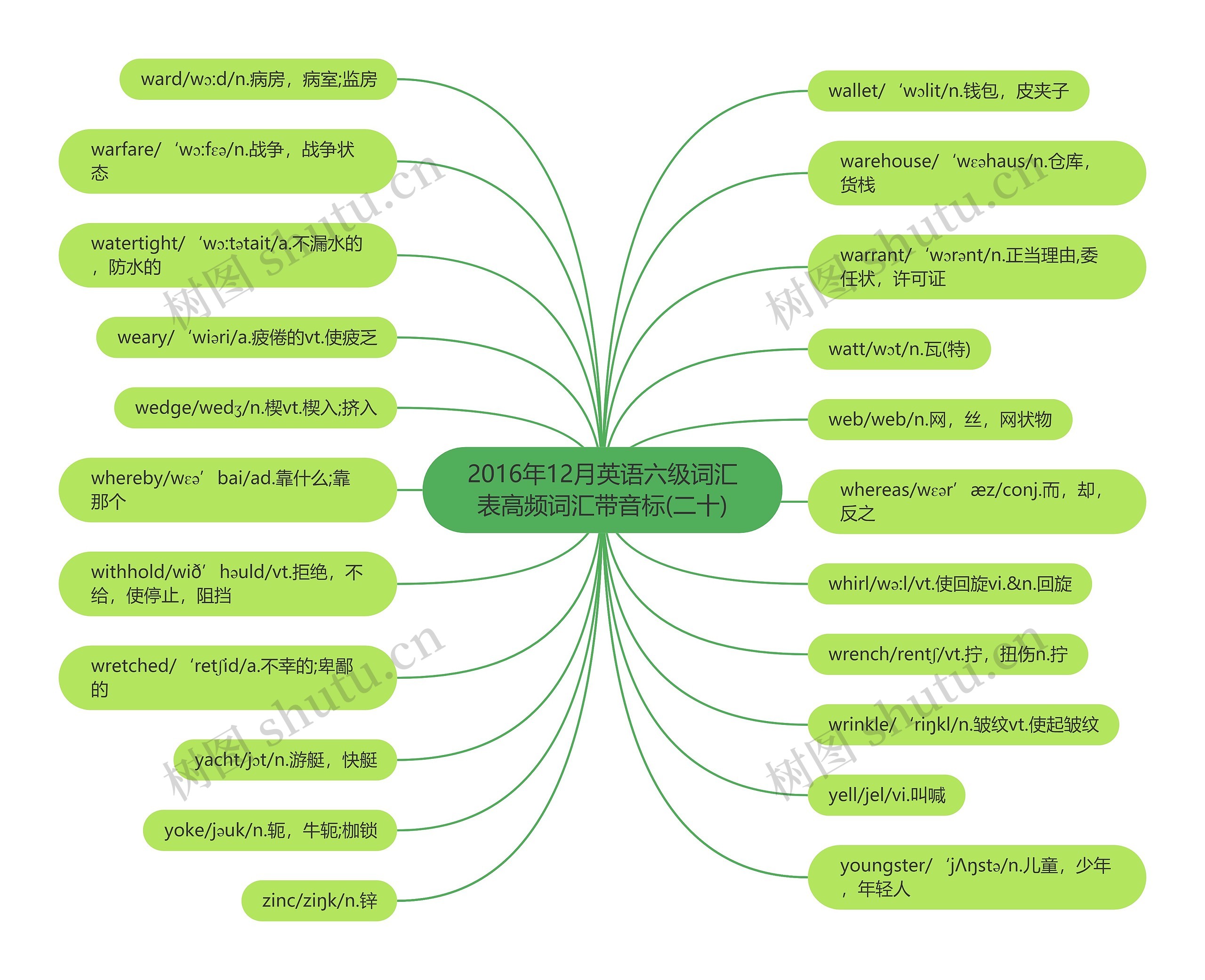 2016年12月英语六级词汇表高频词汇带音标(二十)思维导图