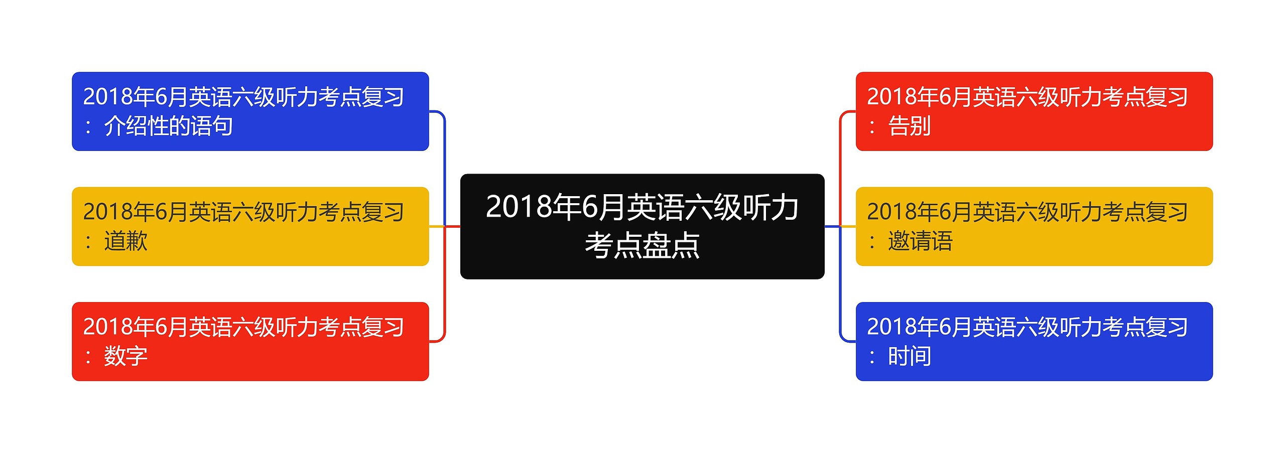 2018年6月英语六级听力考点盘点思维导图