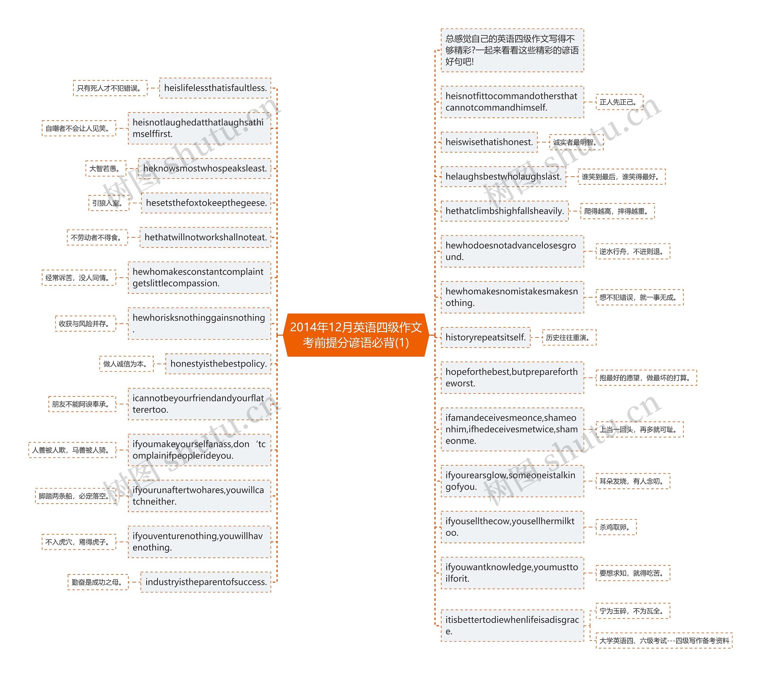 2014年12月英语四级作文考前提分谚语必背(1)思维导图