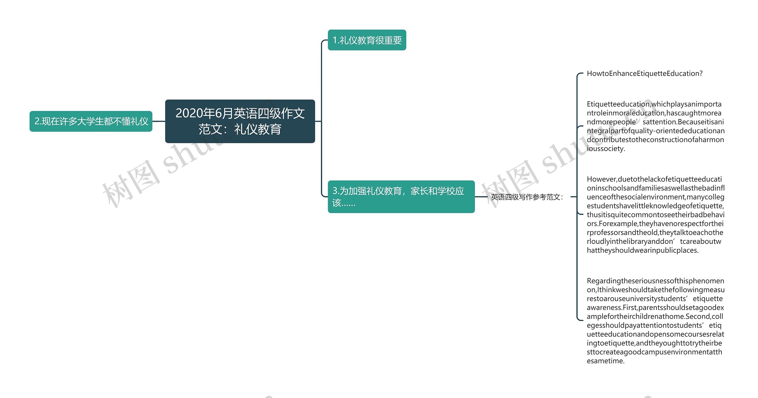 2020年6月英语四级作文范文：礼仪教育思维导图