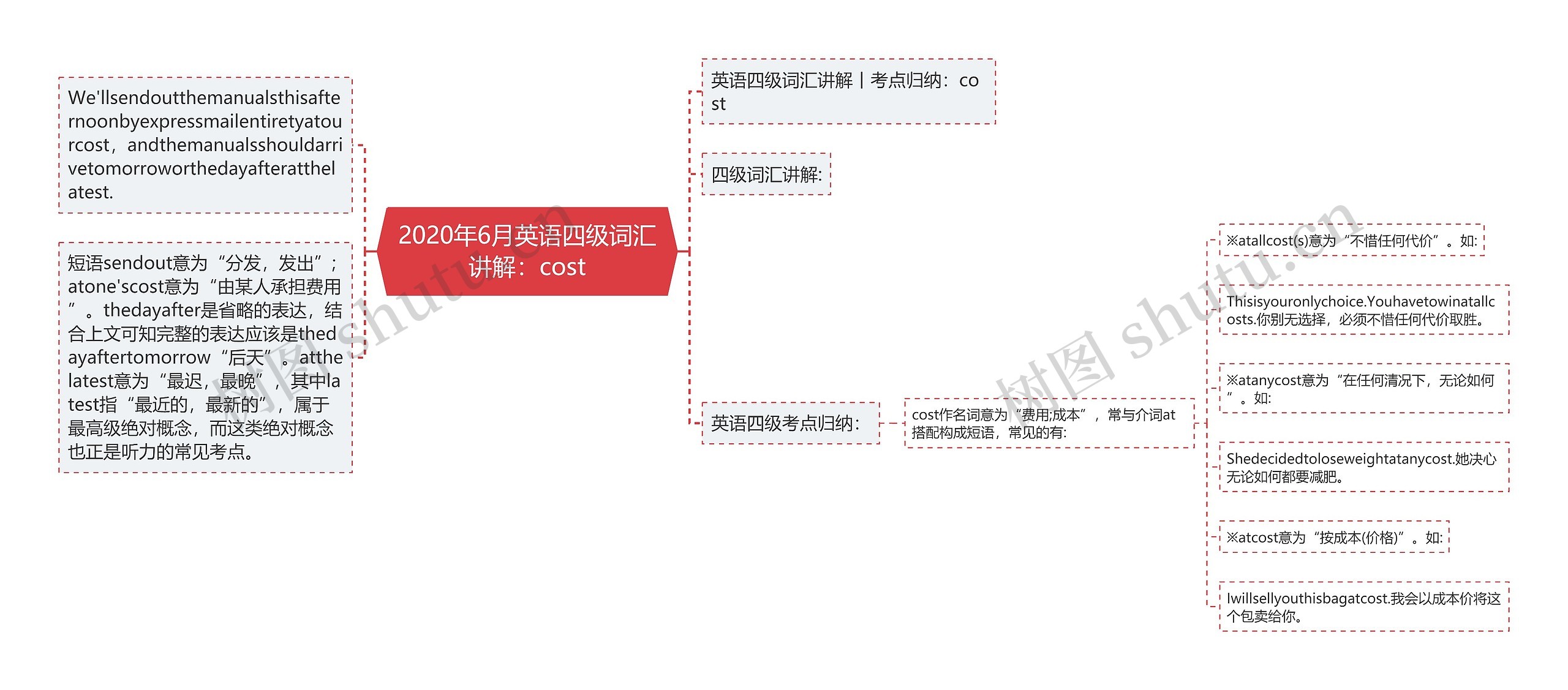 2020年6月英语四级词汇讲解：cost思维导图