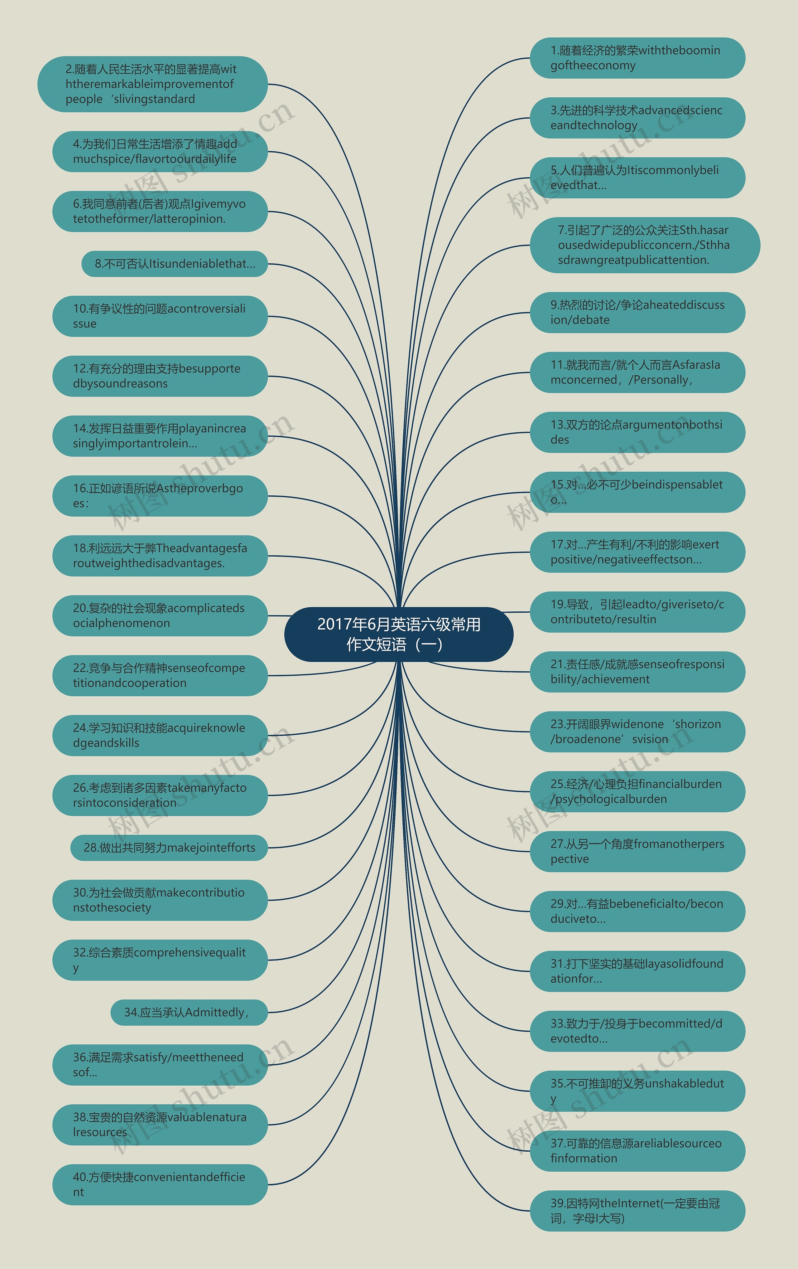 2017年6月英语六级常用作文短语（一）思维导图