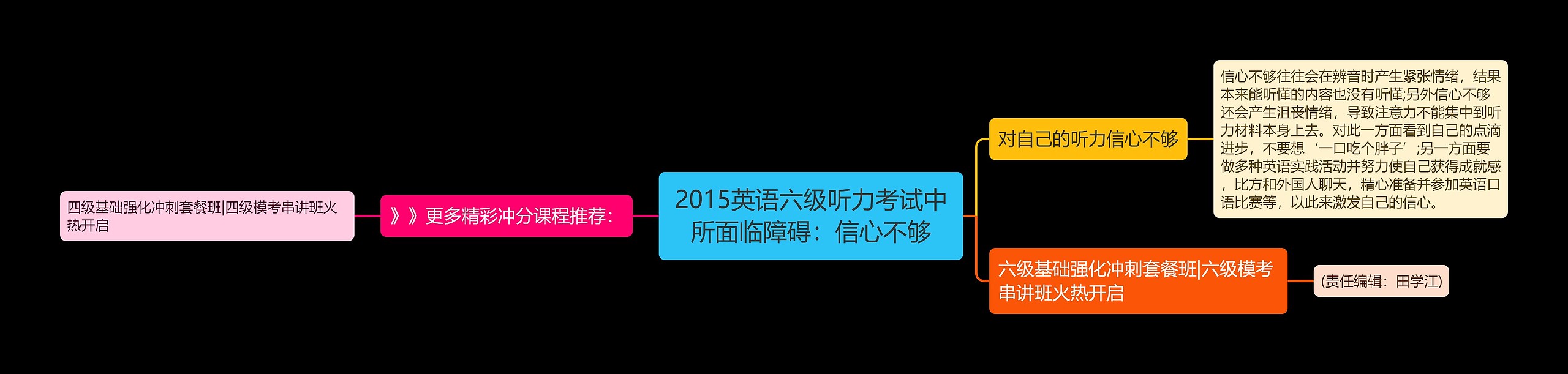 2015英语六级听力考试中所面临障碍：信心不够思维导图