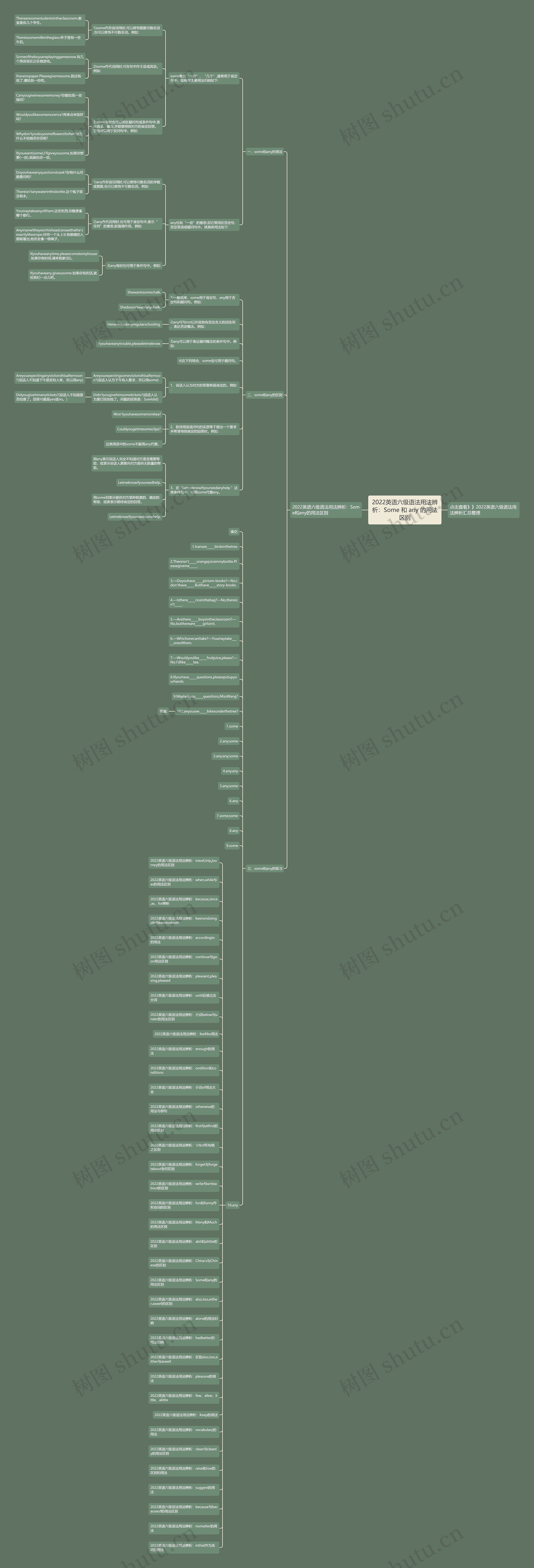 2022英语六级语法用法辨析：Some 和 any 的用法区别思维导图