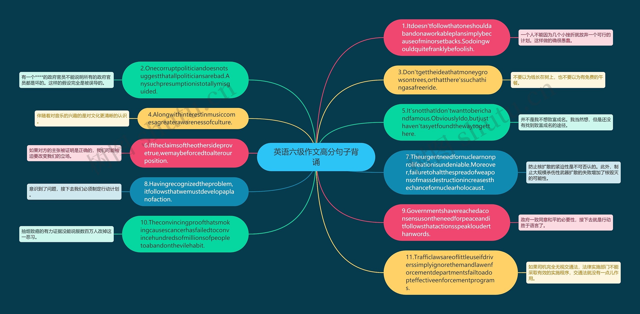 英语六级作文高分句子背诵思维导图