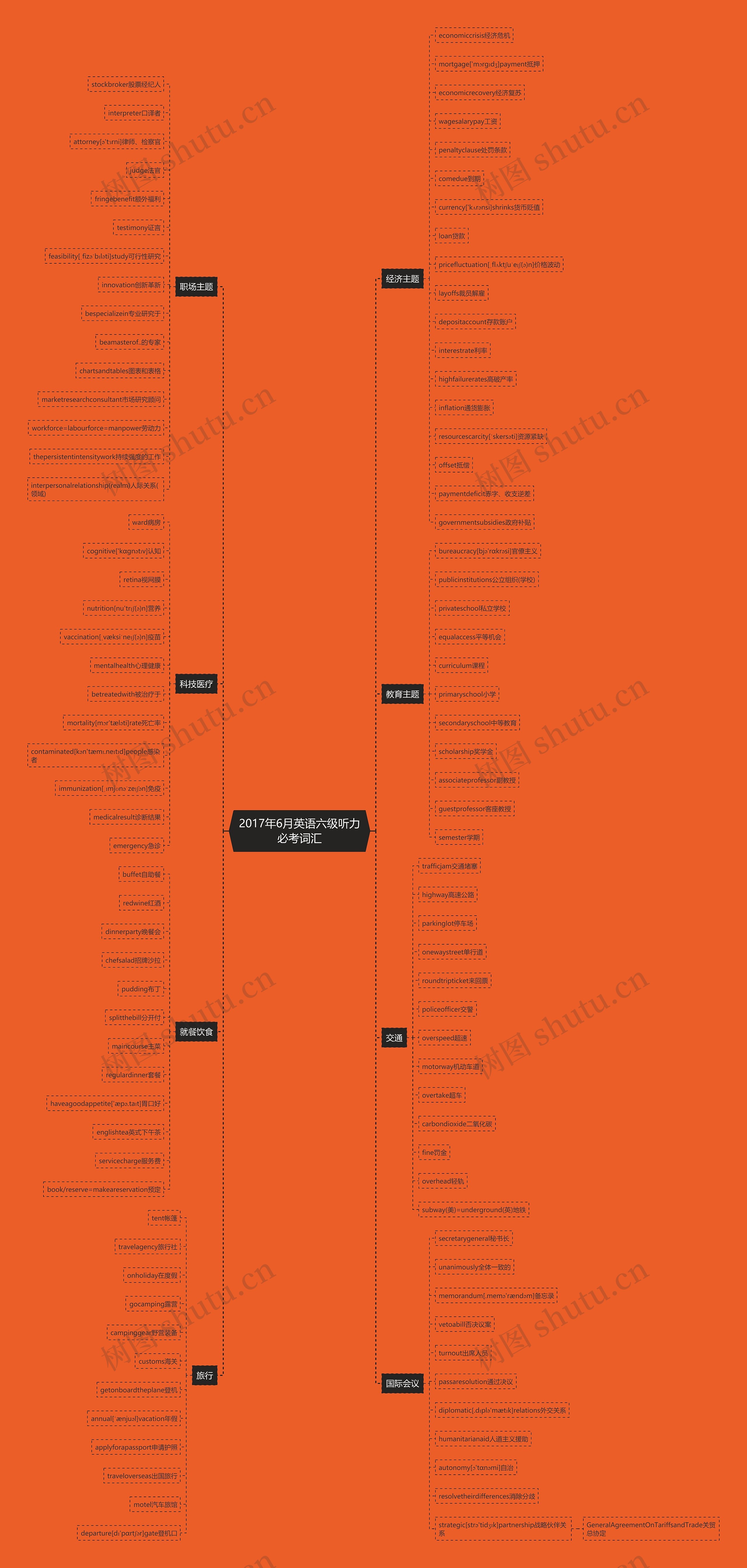 2017年6月英语六级听力必考词汇思维导图