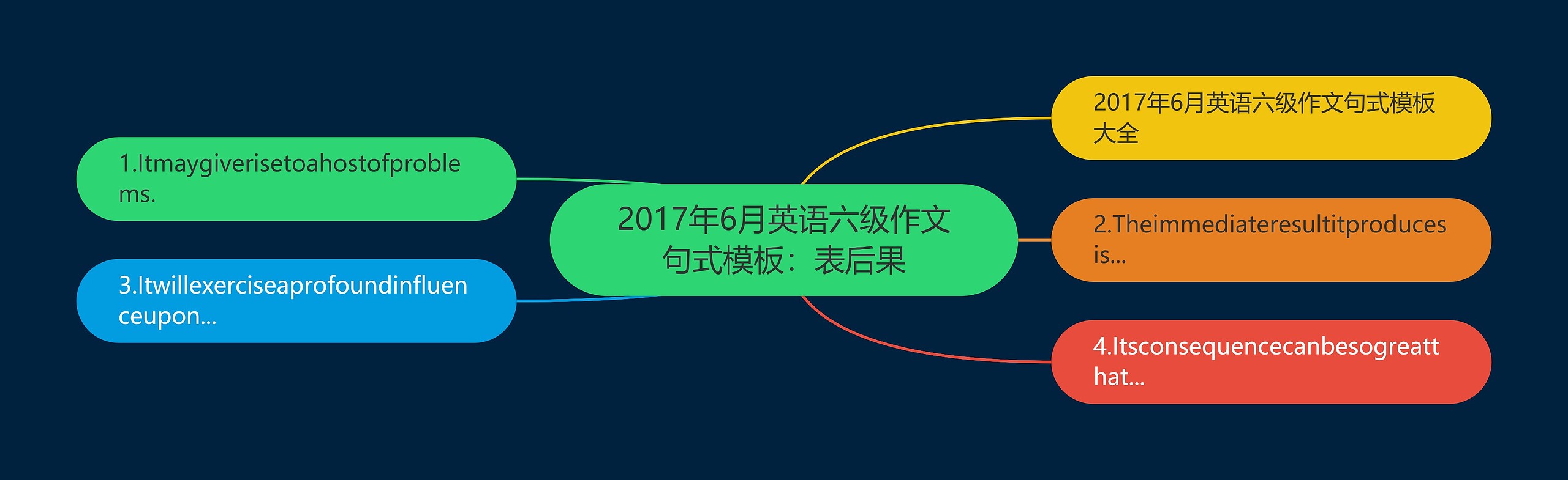 2017年6月英语六级作文句式：表后果思维导图