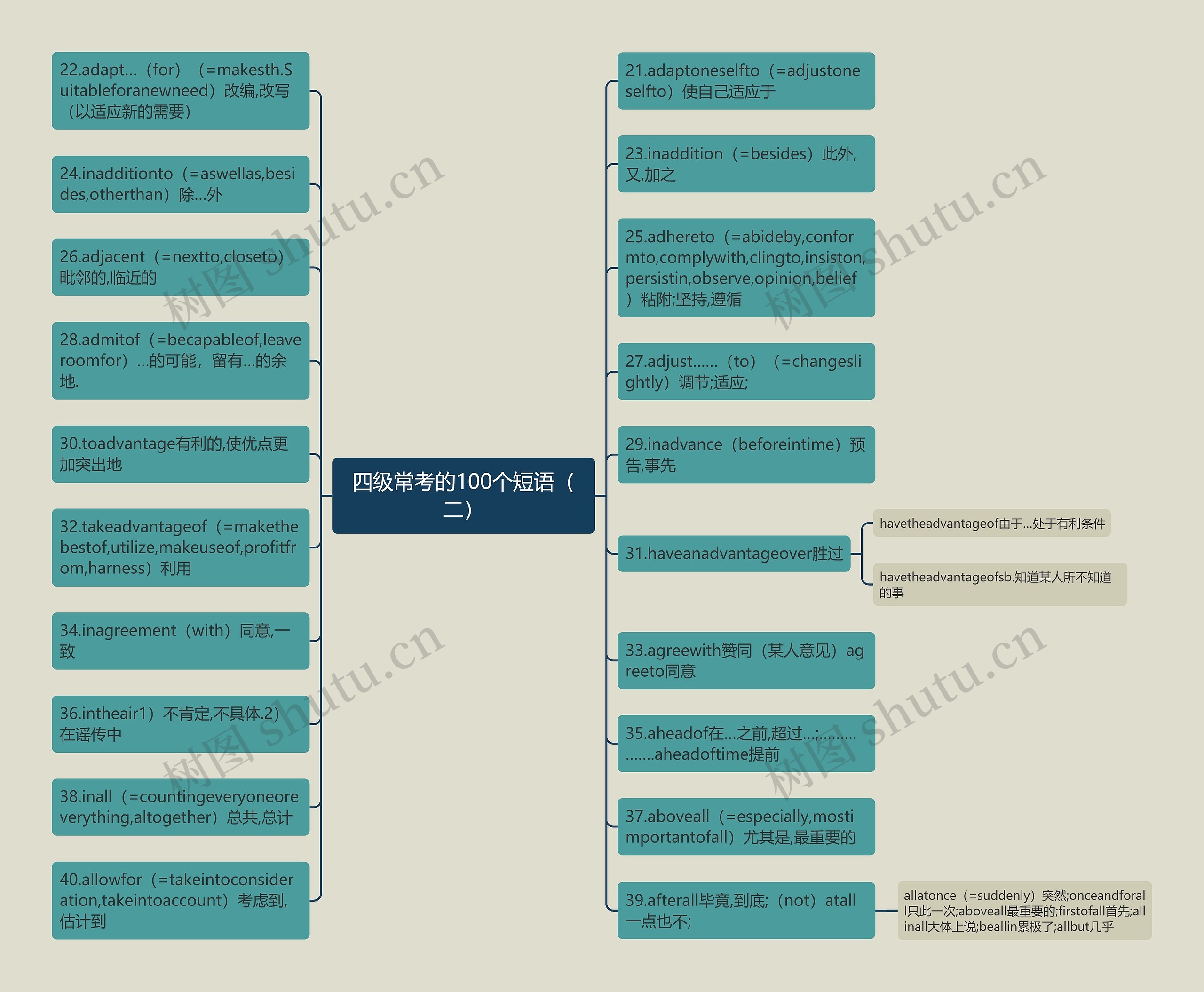 四级常考的100个短语（二）思维导图