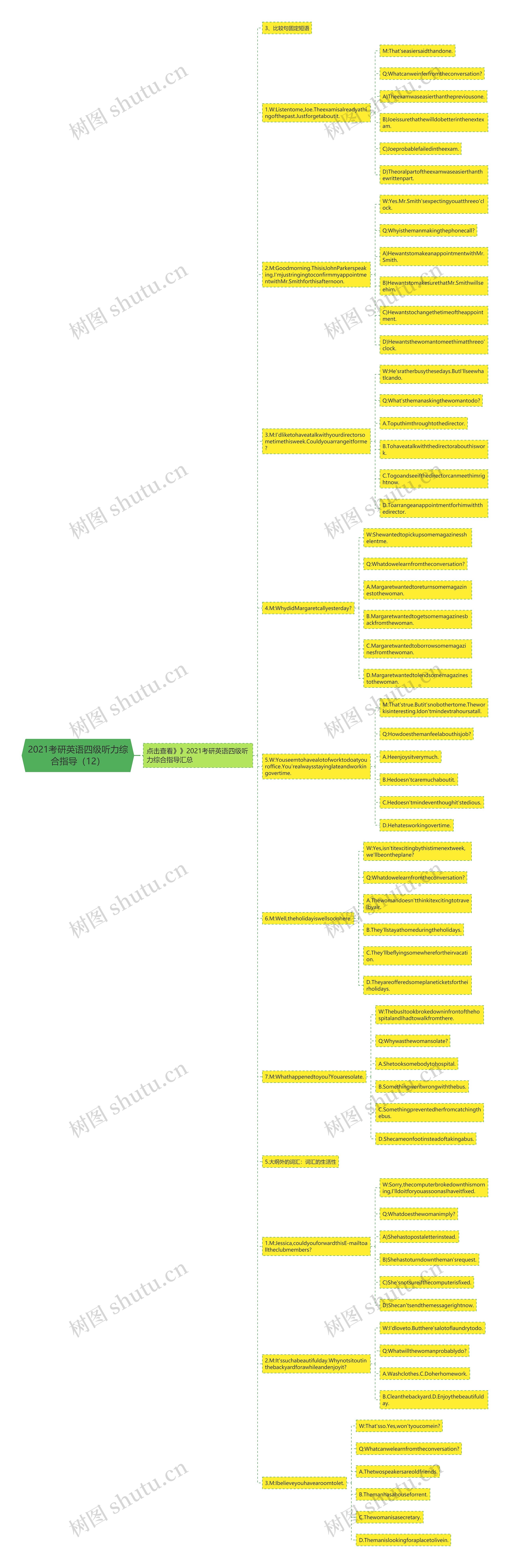 2021考研英语四级听力综合指导（12）思维导图